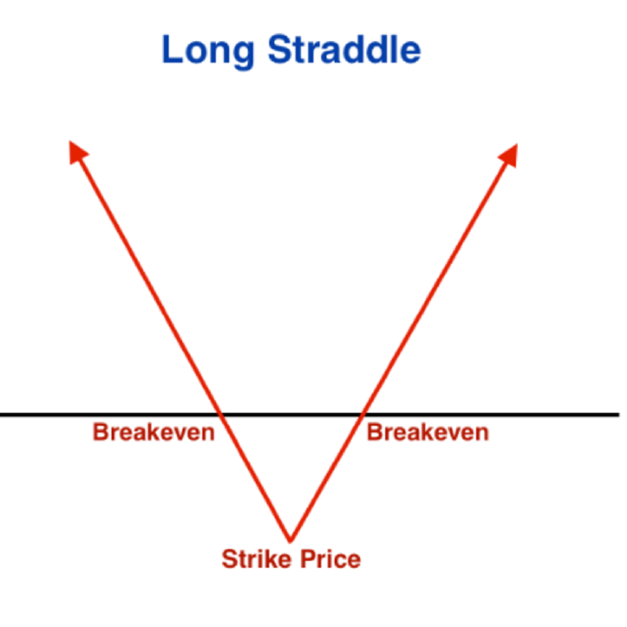 How To Profit Using Long Straddles