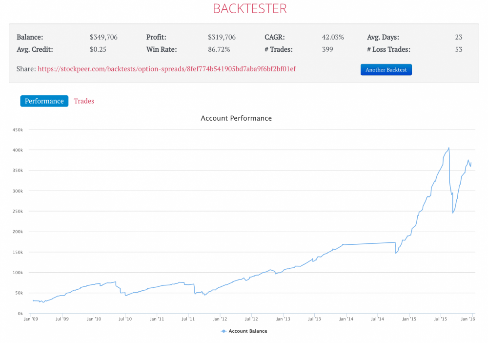 Options_Backtesting_Results___Stockpeer_-_Learn_Options_Trading