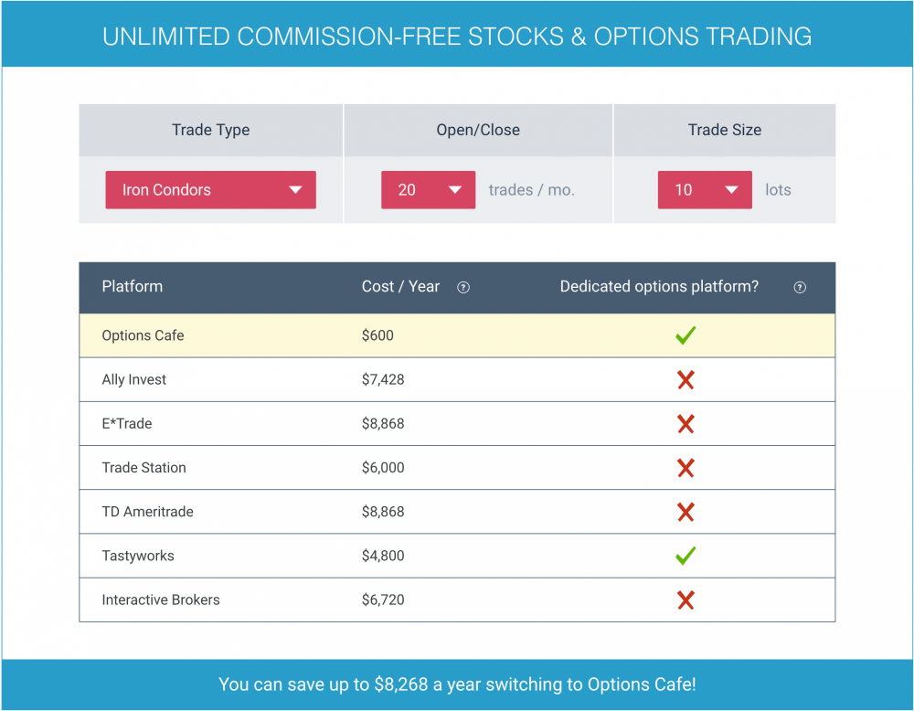 Commision Free Trading With Options Cafe
