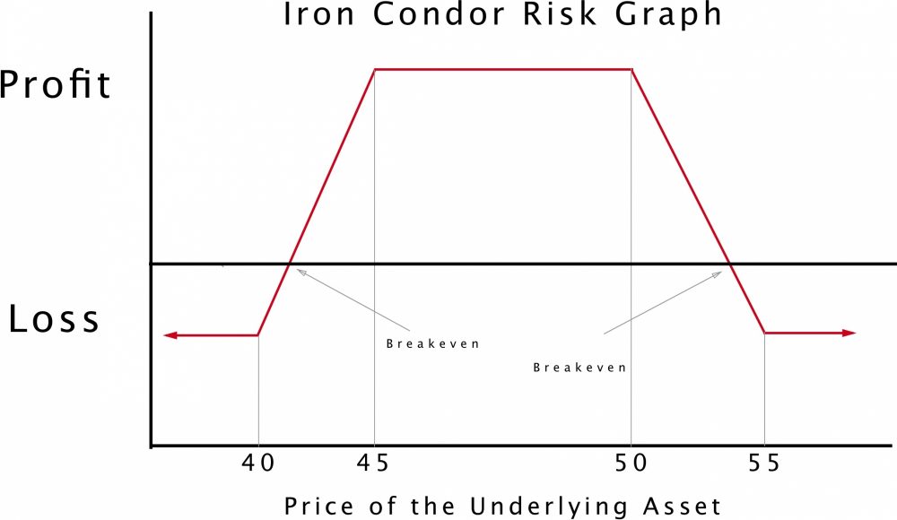 Iron Condor Explained