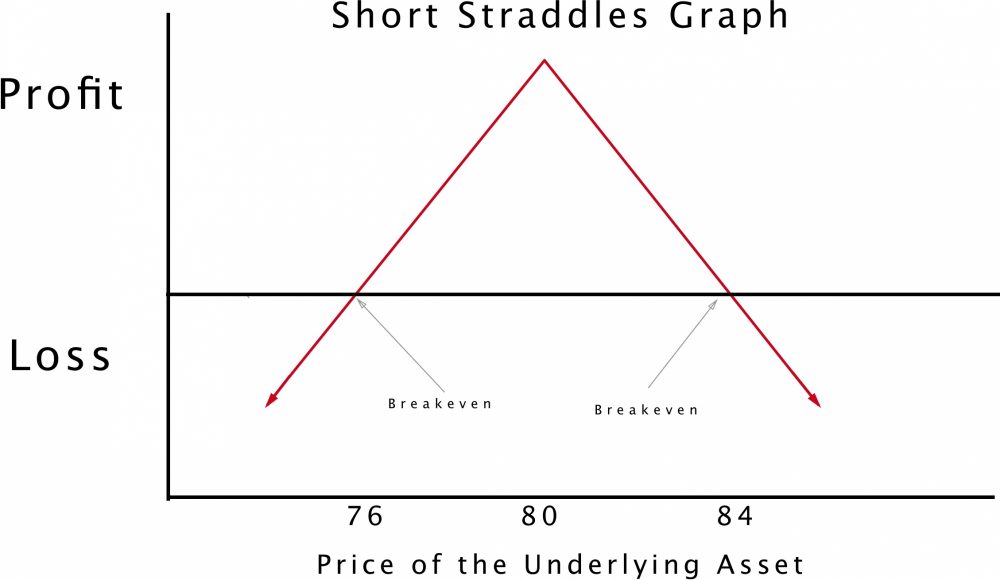 Short Straddles Graph