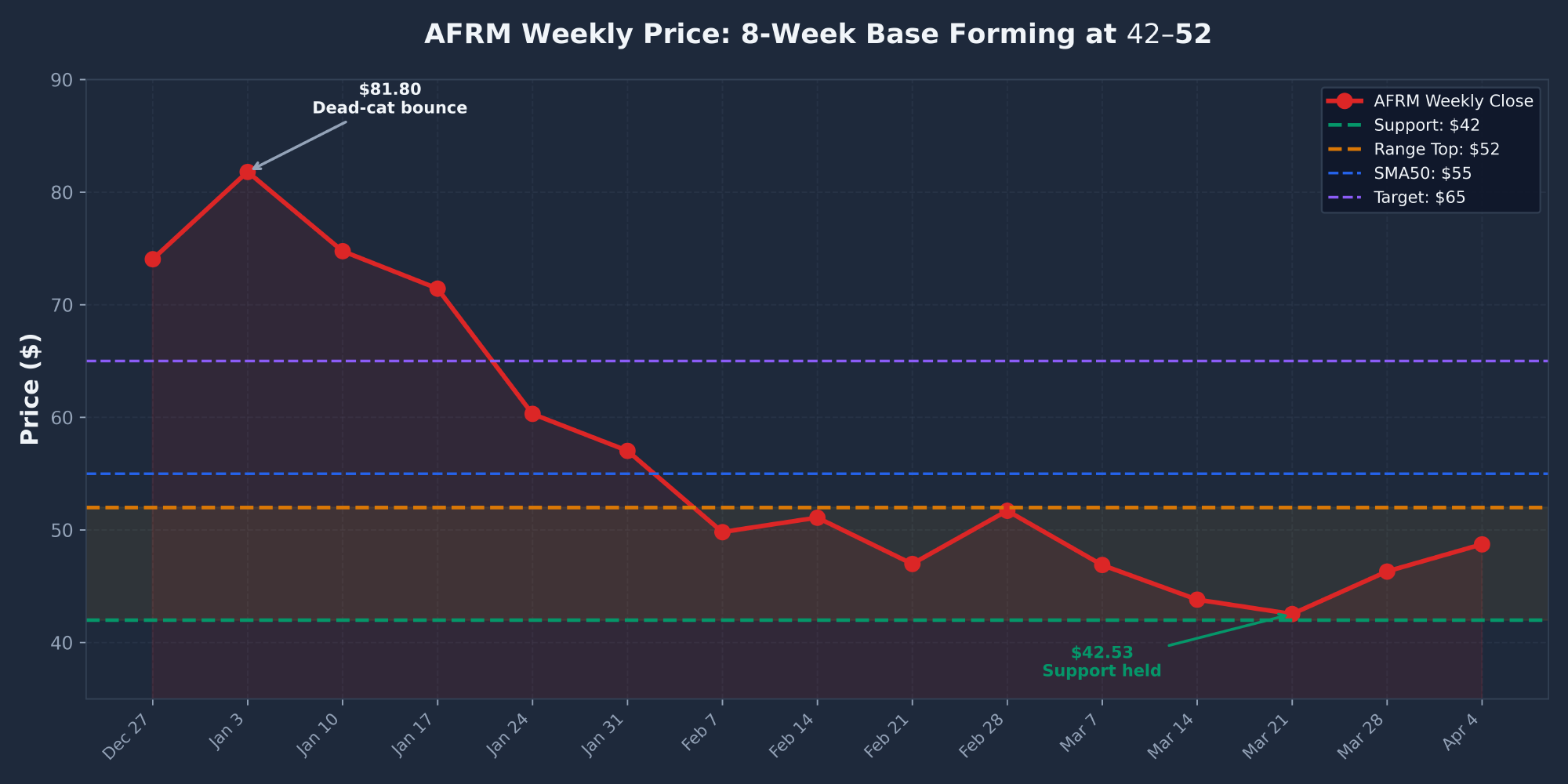 Affirm AFRM weekly price chart showing 8-week consolidation base between 42 and 52 dollars with support and resistance levels