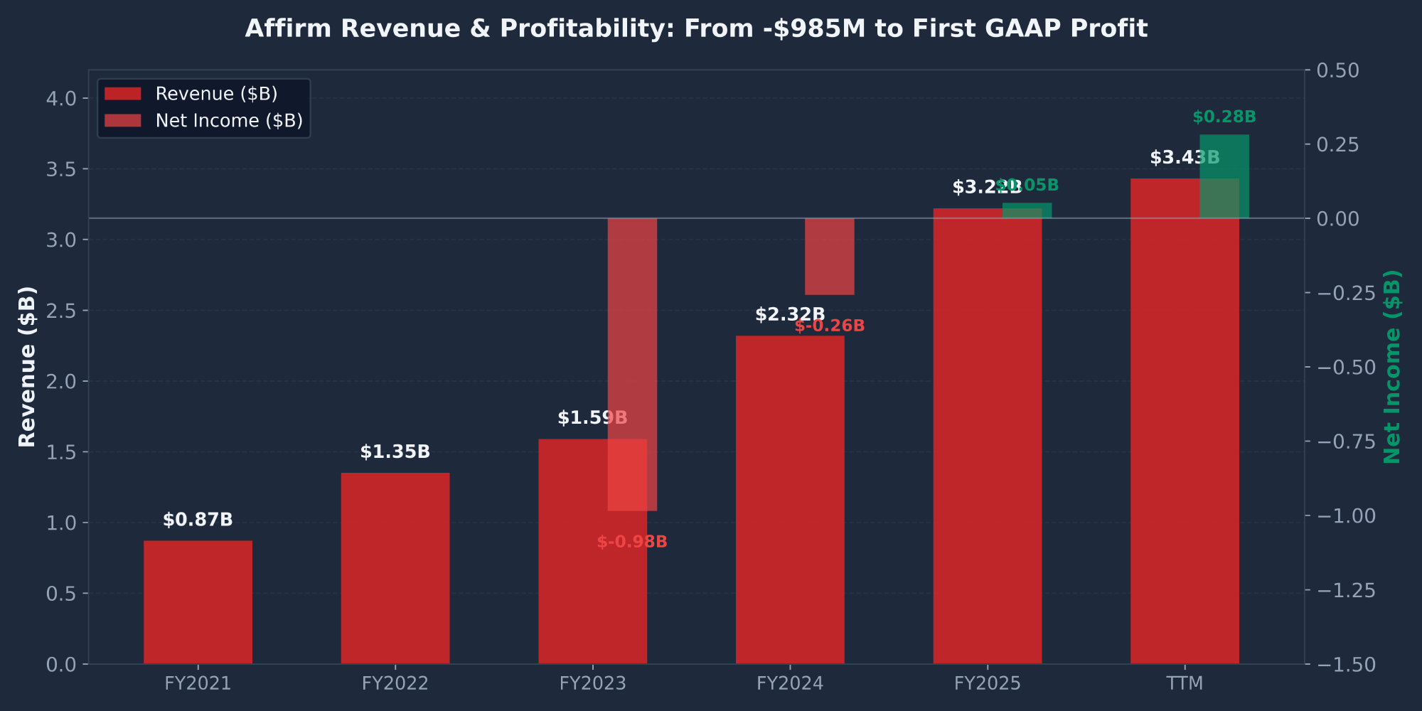 Affirm AFRM revenue and net income history FY2021 to TTM showing transition from negative 985 million to first GAAP profit