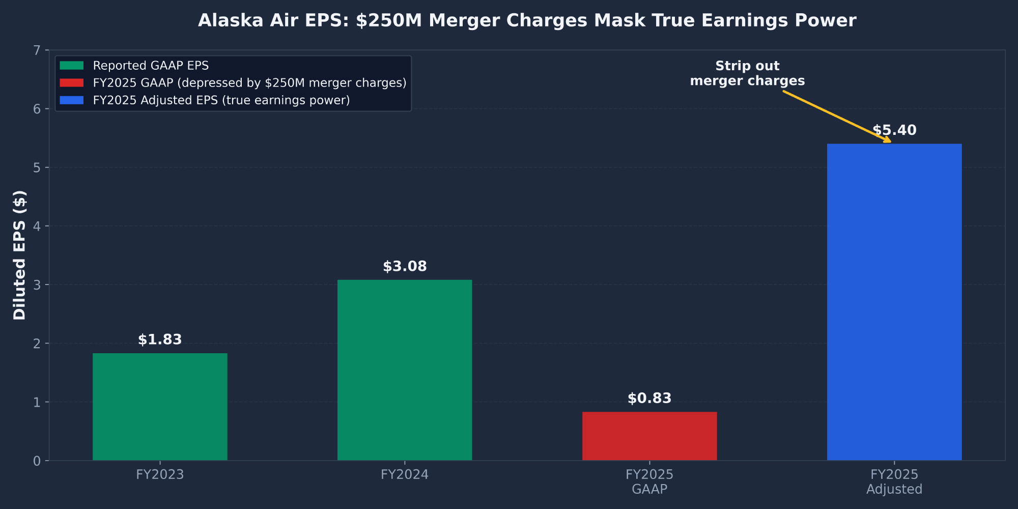 Alaska Air ALK GAAP versus adjusted EPS showing 250 million in Hawaiian merger charges depressing reported earnings