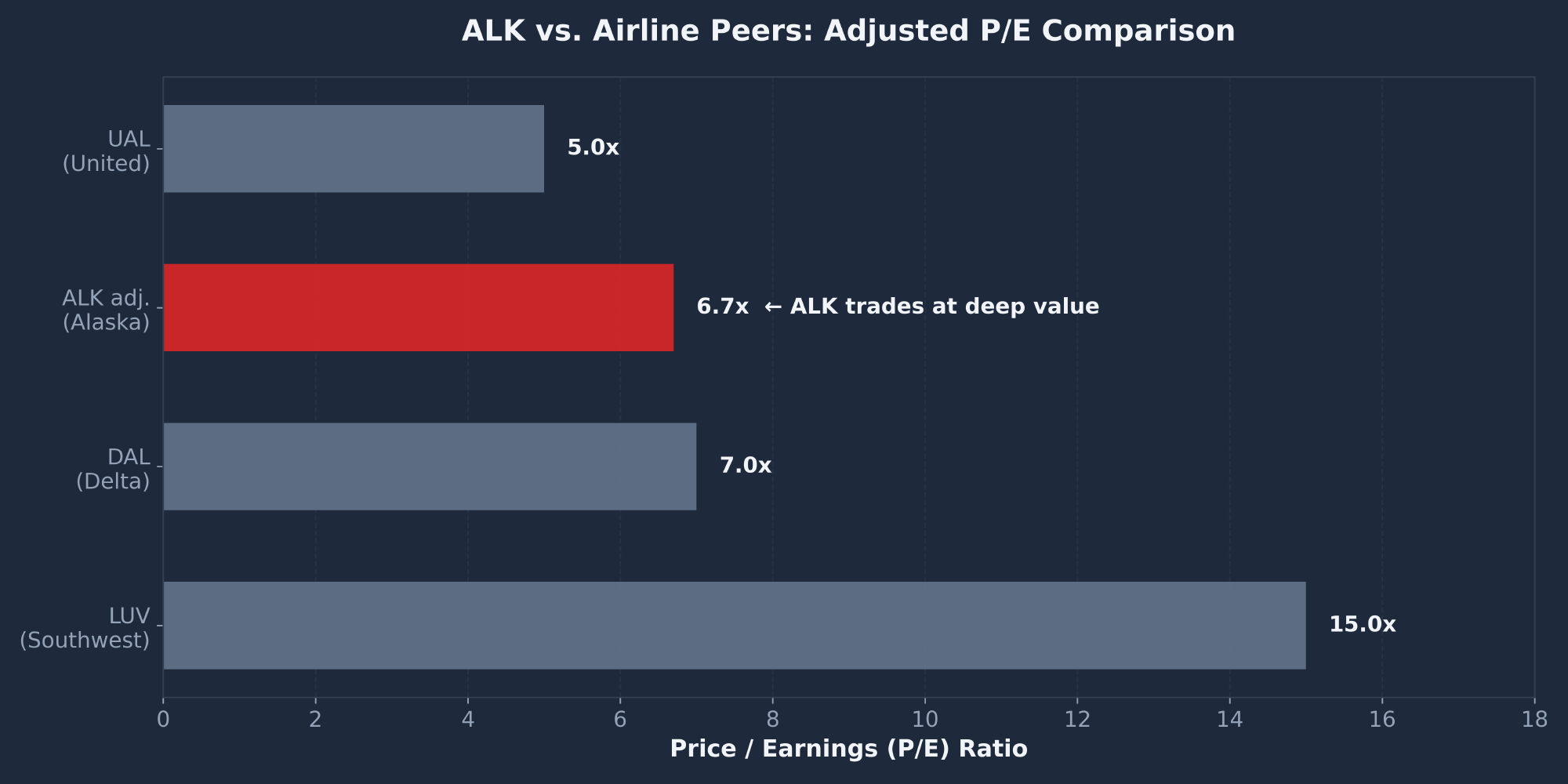 ALK Alaska Air versus airline peers Delta UAL Southwest P/E comparison showing deep value at 6.7x