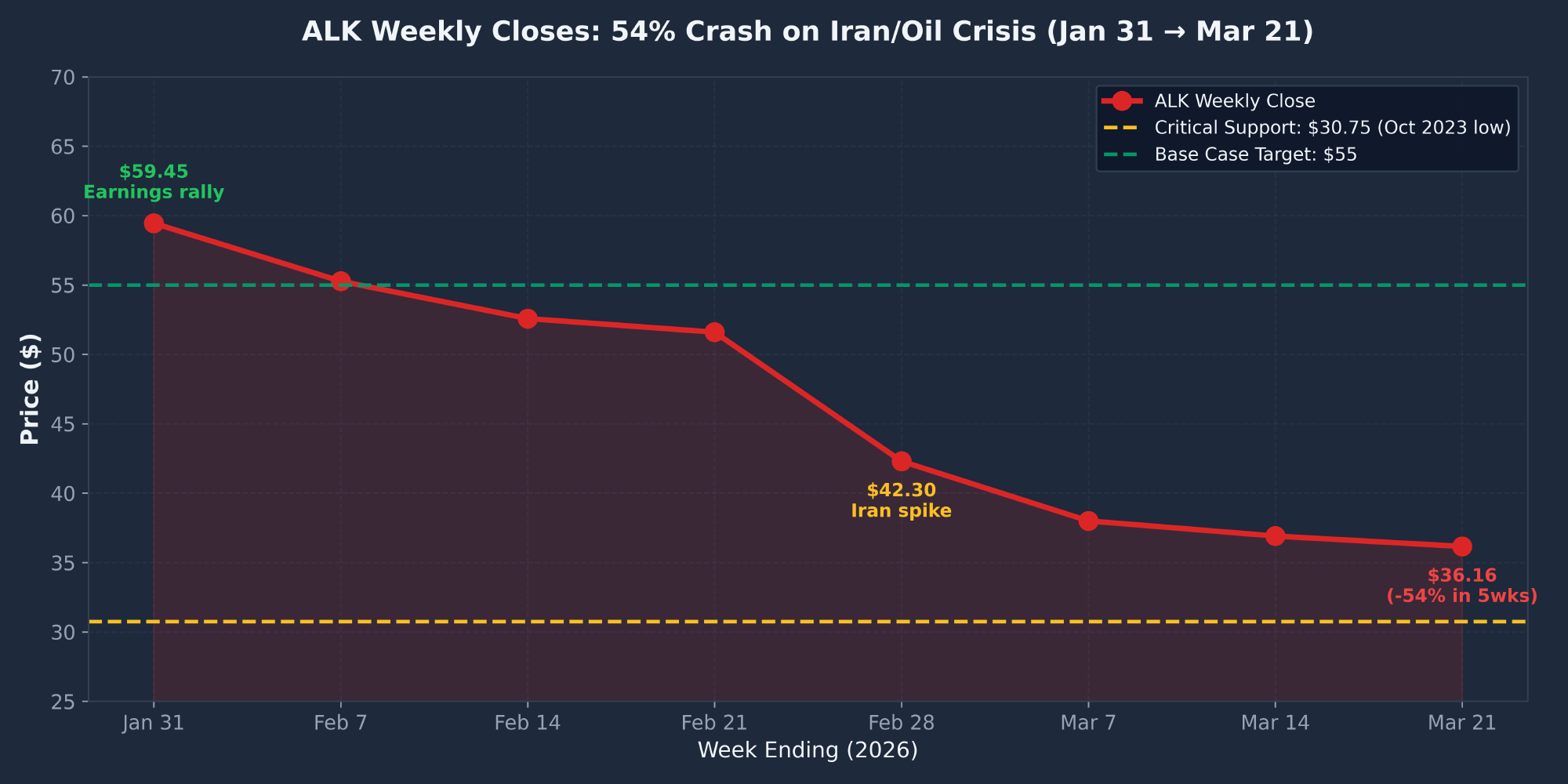 Alaska Air ALK weekly price chart showing 54% crash from 78 to 36 on Iran oil crisis January to March 2026