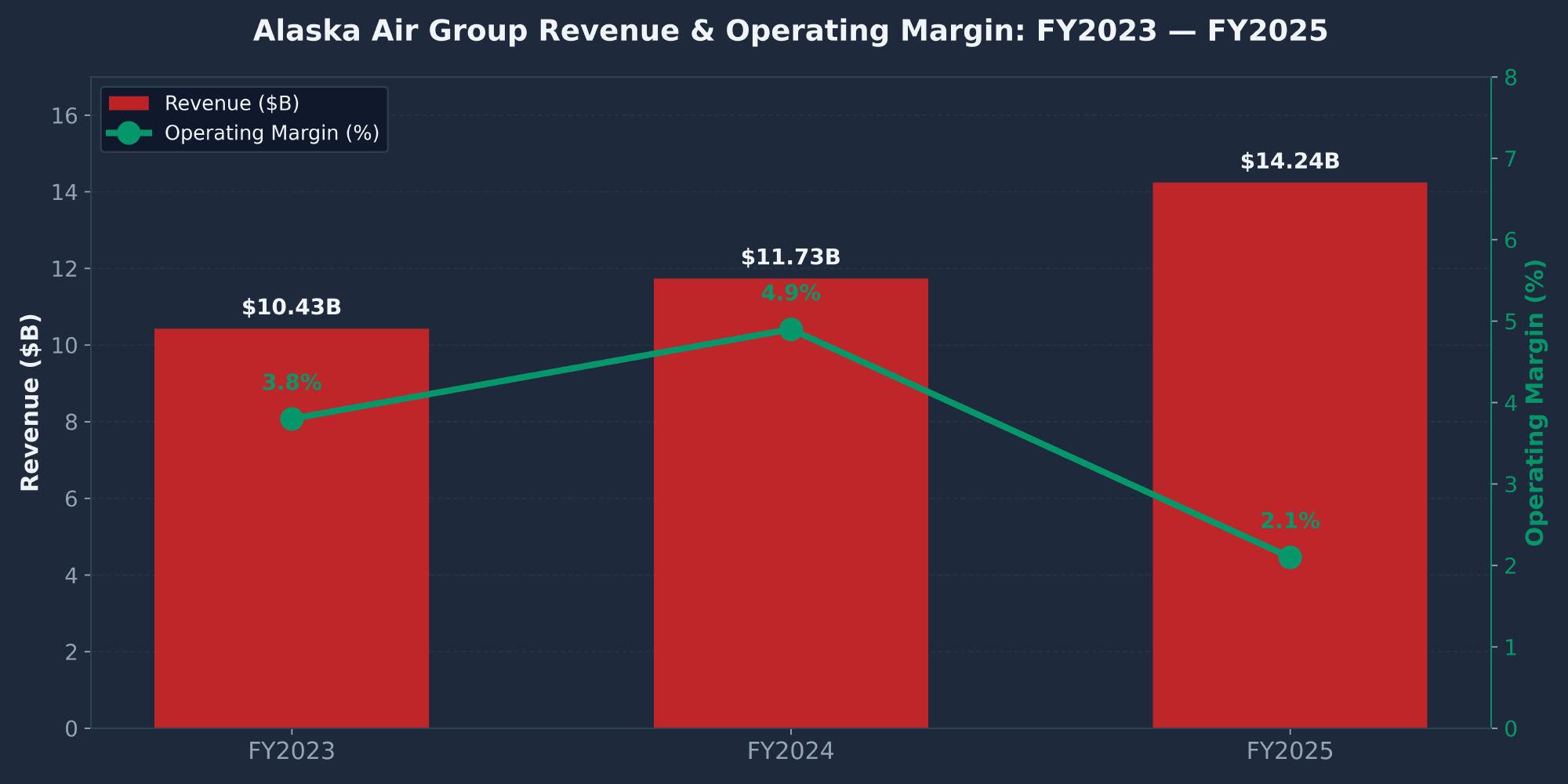Alaska Air Group ALK revenue and operating margin history FY2023 to FY2025 showing 21% revenue growth and merger charge margin compression