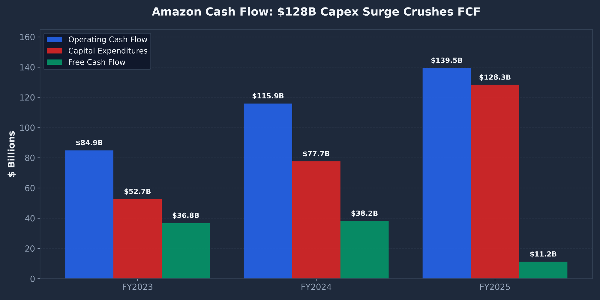 Amazon AMZN capex versus free cash flow FY2023 to FY2025 showing 128 billion AI capex surge