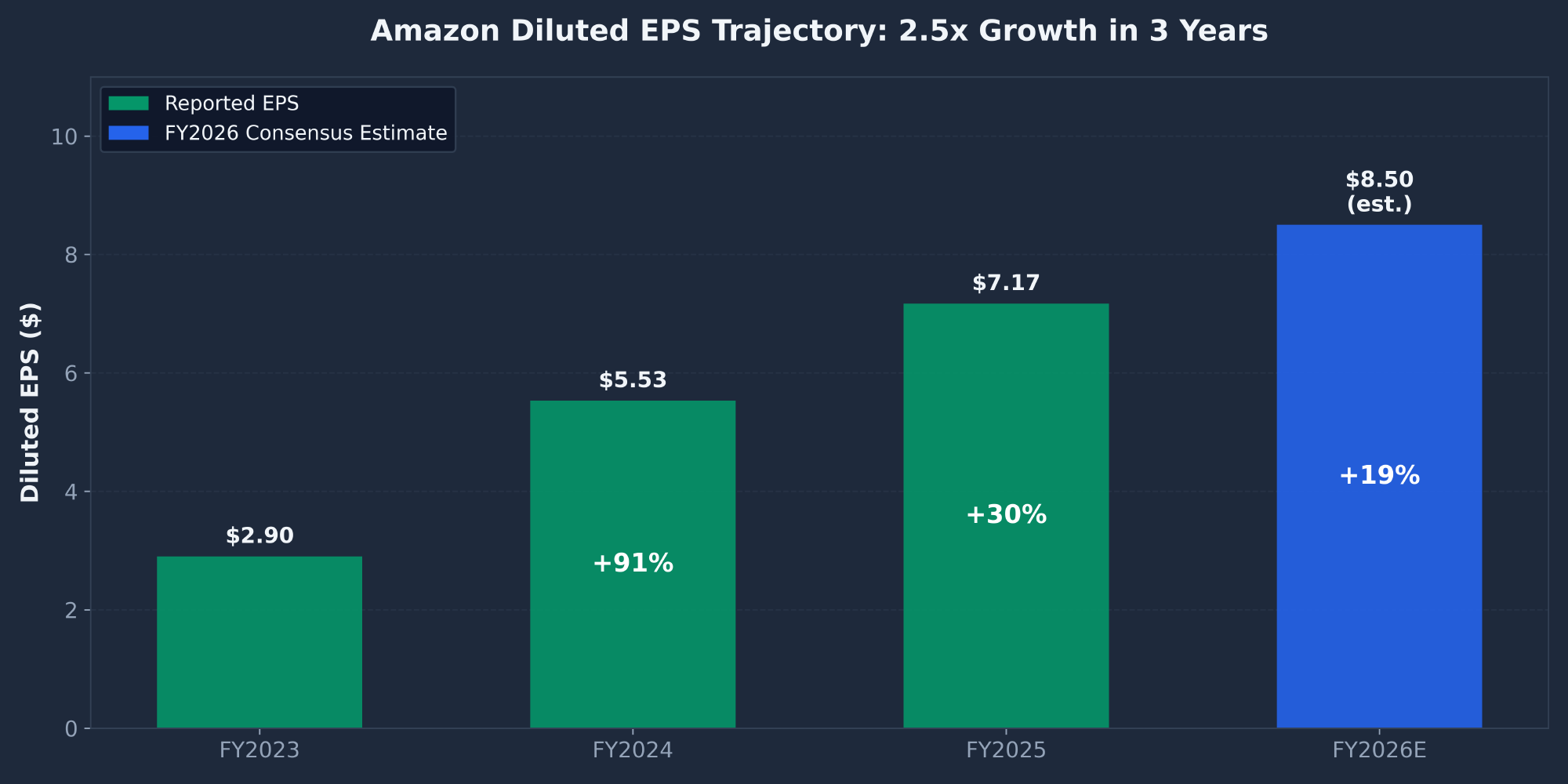 Amazon AMZN diluted EPS trajectory FY2023 to FY2026 estimate showing 2.5x growth in three years
