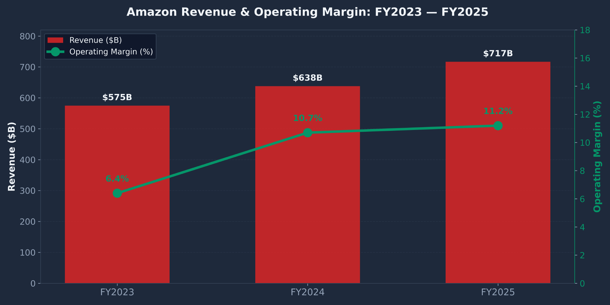 Amazon AMZN revenue and operating margin history FY2023 to FY2025 showing margin expansion to 11.2%