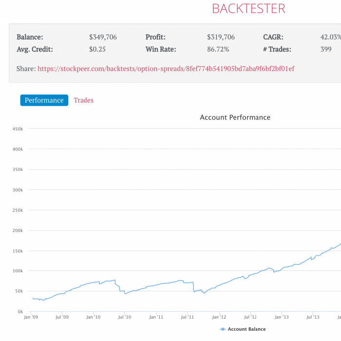 Options Trading Success: Harnessing the Power of Backtesting and Data Analysis