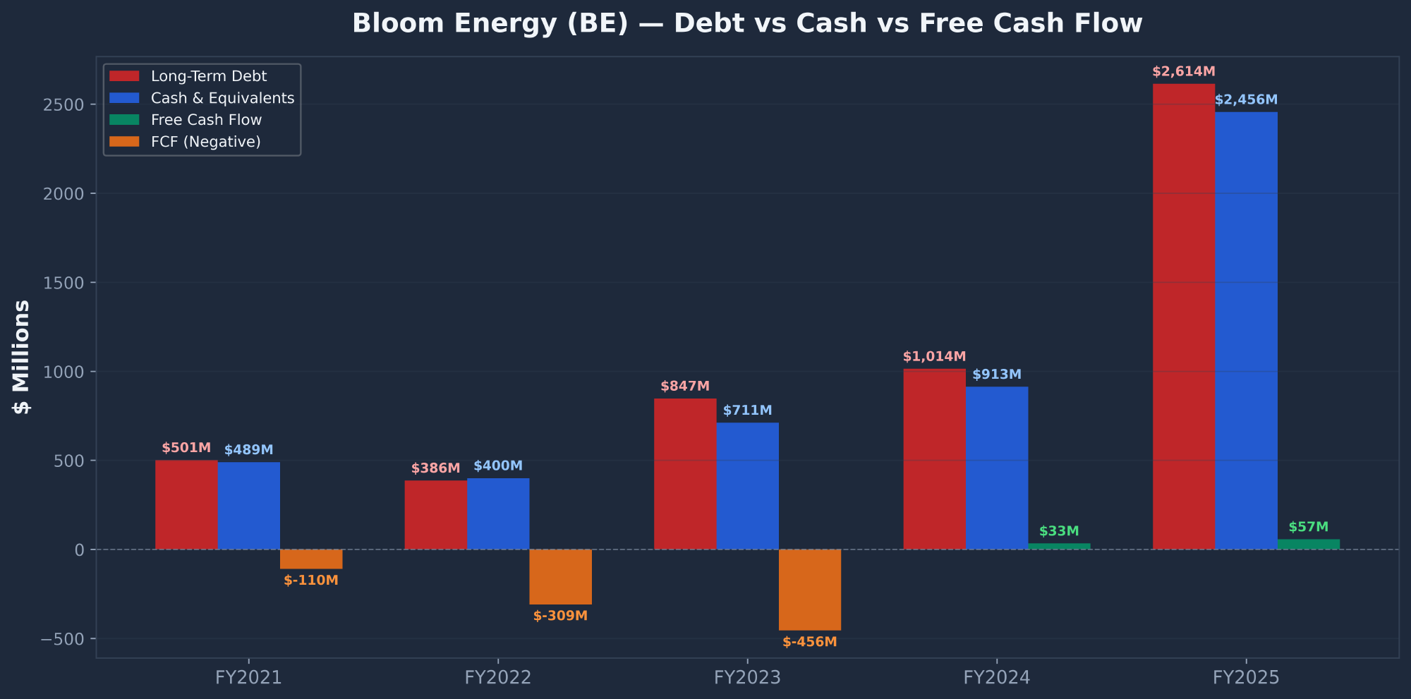 Bloom Energy BE debt versus cash versus free cash flow from FY2021 to FY2025