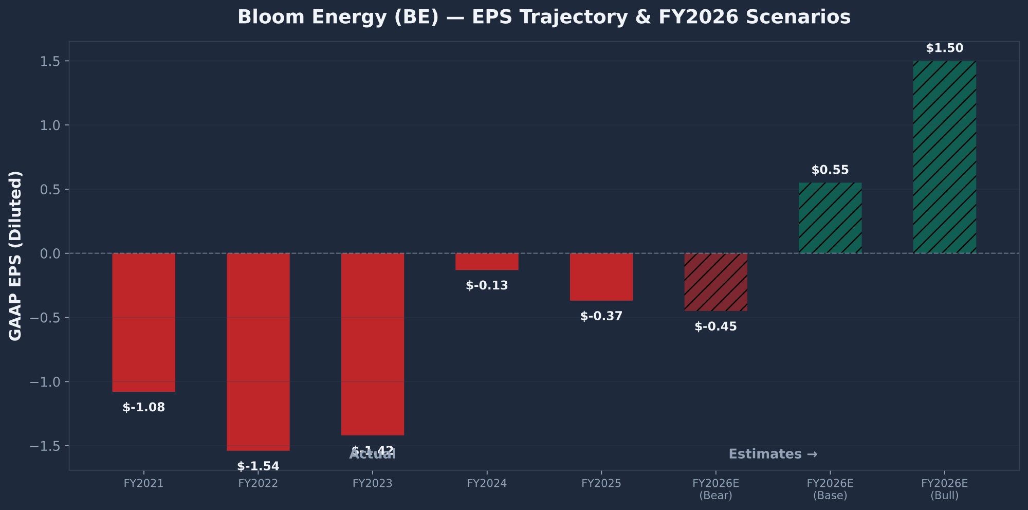 Bloom Energy BE EPS trajectory chart showing path from losses toward potential FY2026 profitability