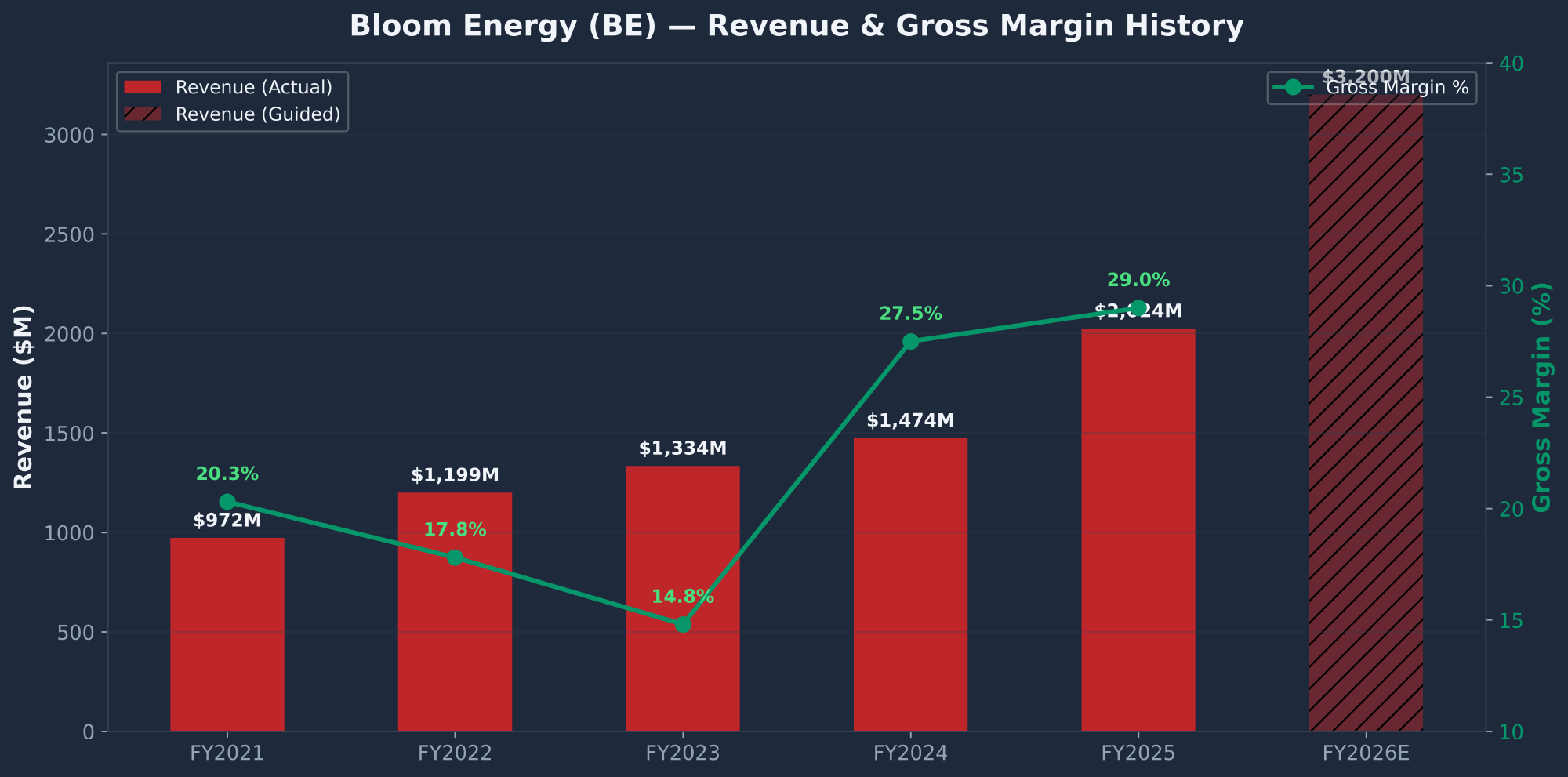 Bloom Energy BE revenue and gross margin history FY2021 through FY2025 showing growth from $972M to $2B