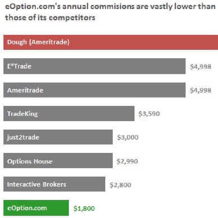 eOption.com - Hands Down The Cheapest Trading Commissions