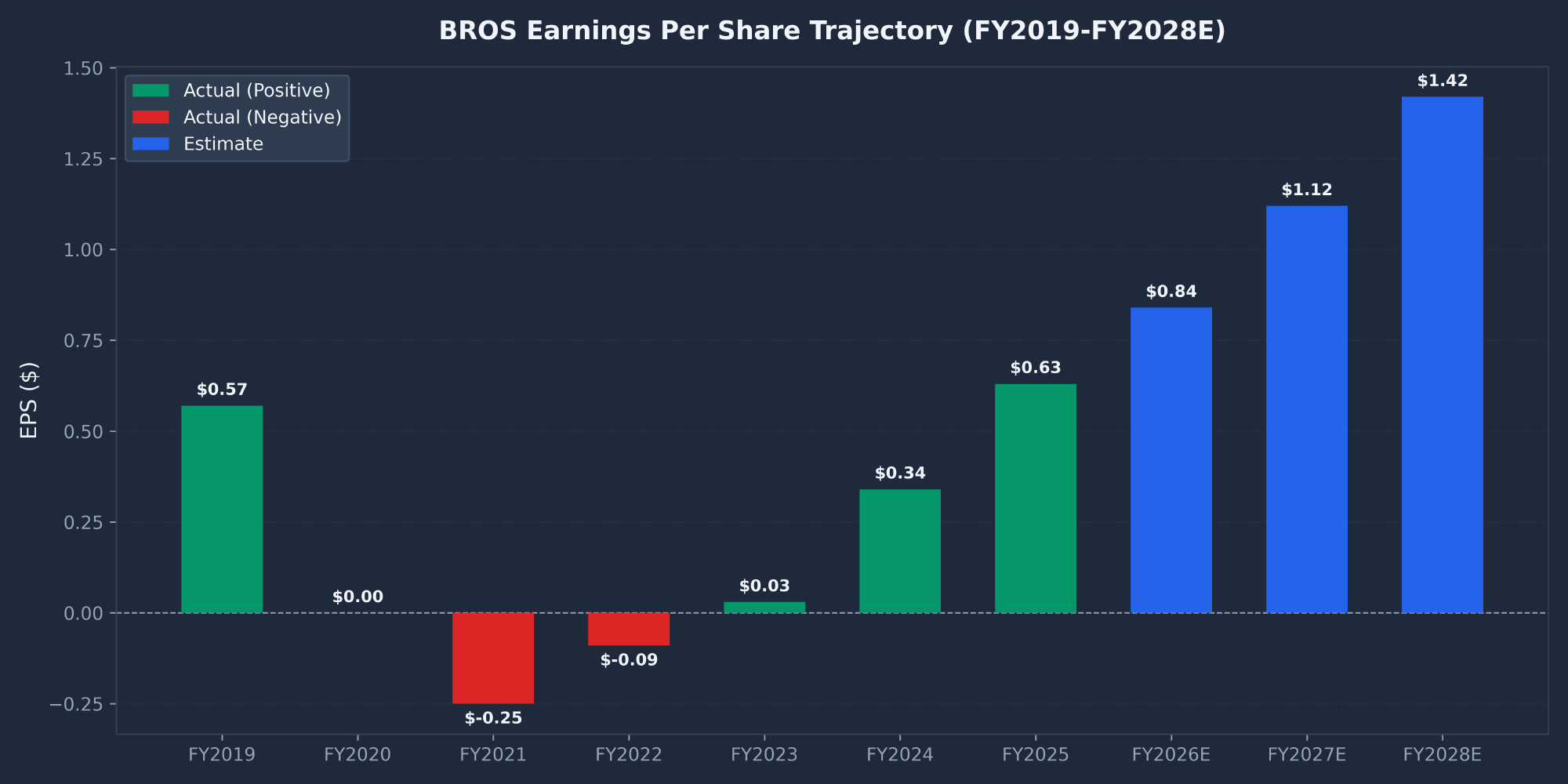 BROS Dutch Bros EPS trajectory from FY2019 to FY2028E showing transition from losses to projected $1.42 earnings