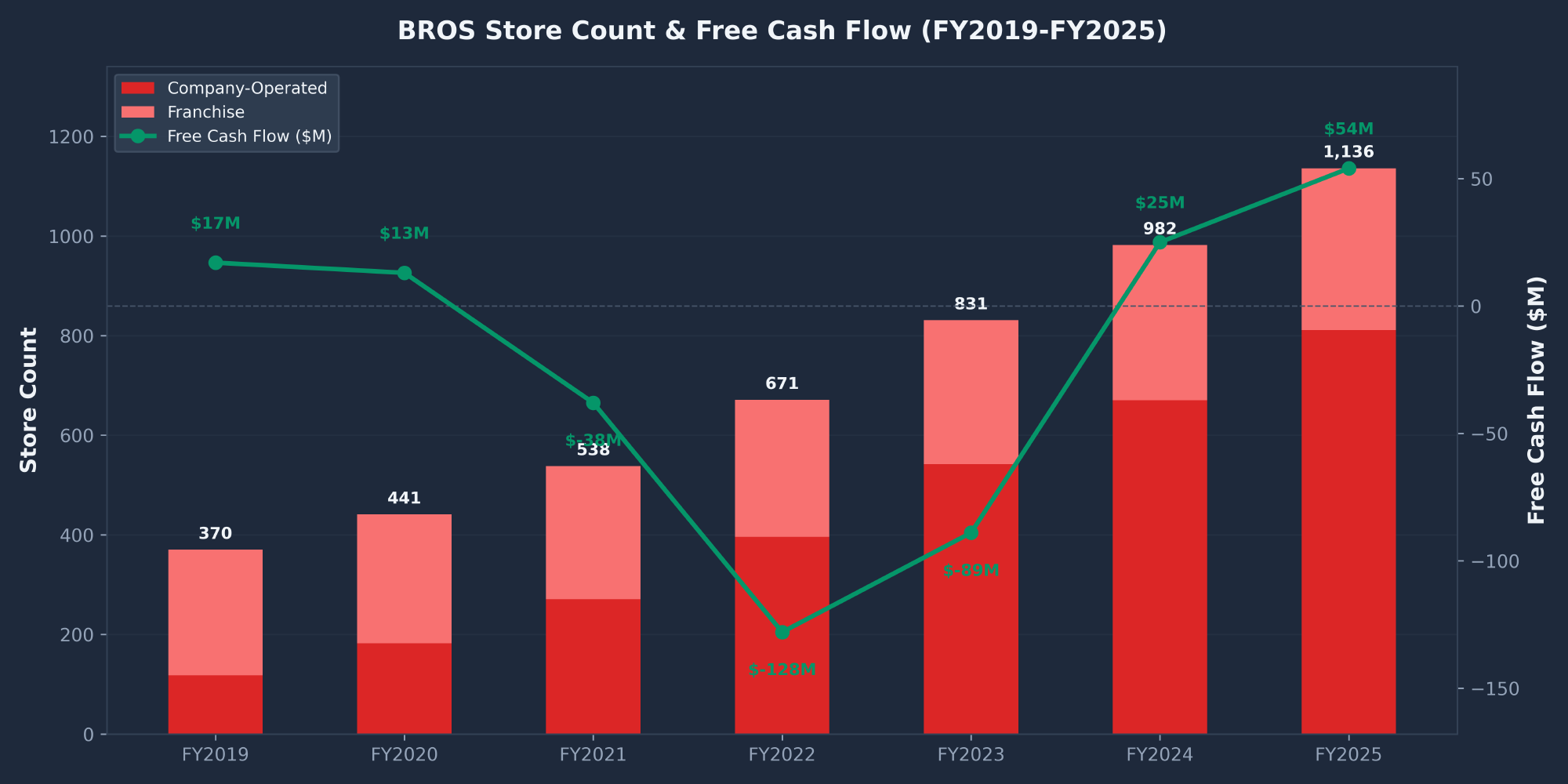 BROS Dutch Bros store count growth and free cash flow from FY2019 to FY2025 showing FCF turning positive