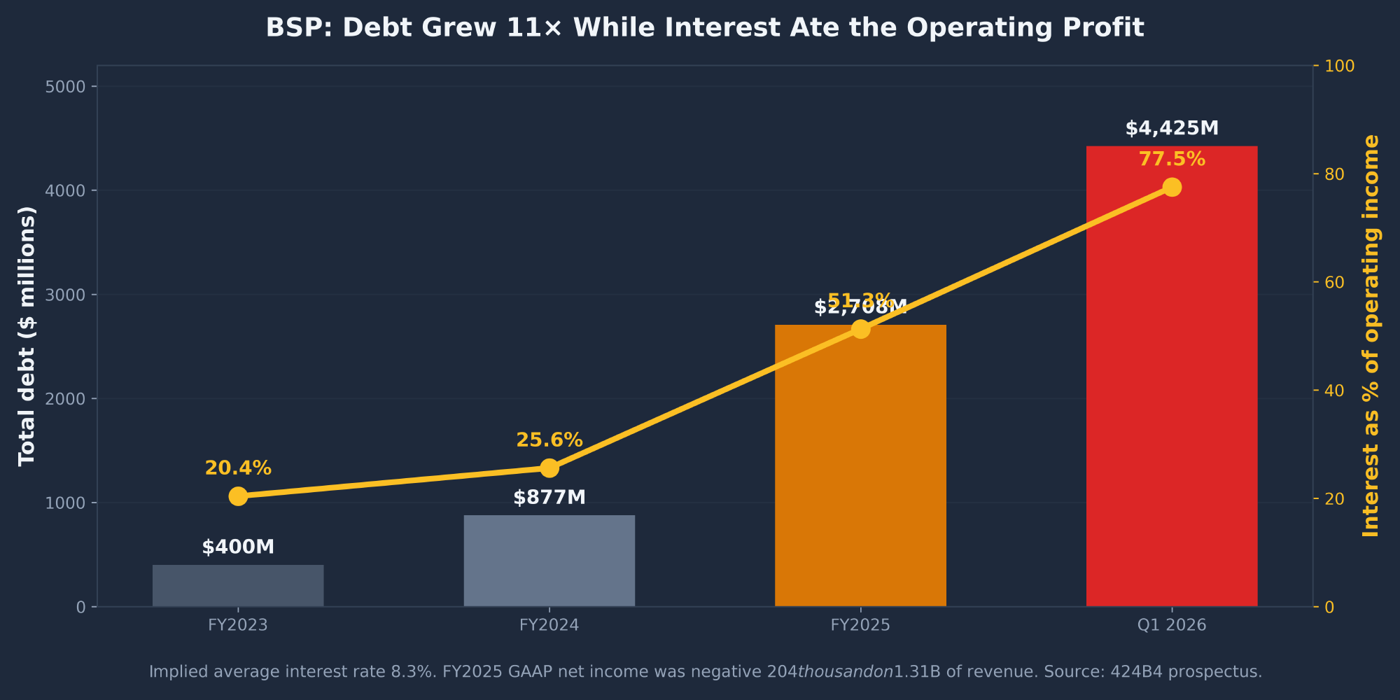 BSP Bending Spoons total debt growth versus interest expense as a percentage of operating income from FY2023 to Q1 2026