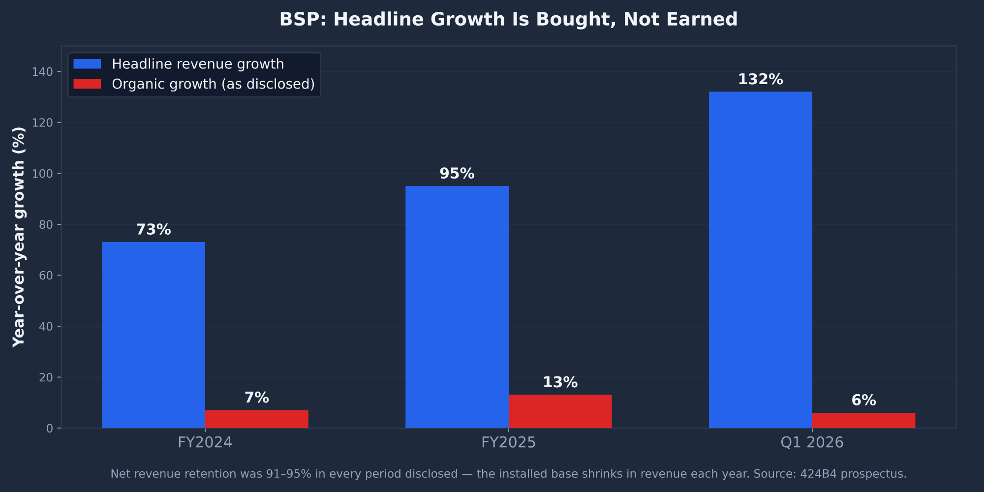 BSP Bending Spoons headline revenue growth versus disclosed organic growth showing 132% headline against 6% organic in Q1 2026