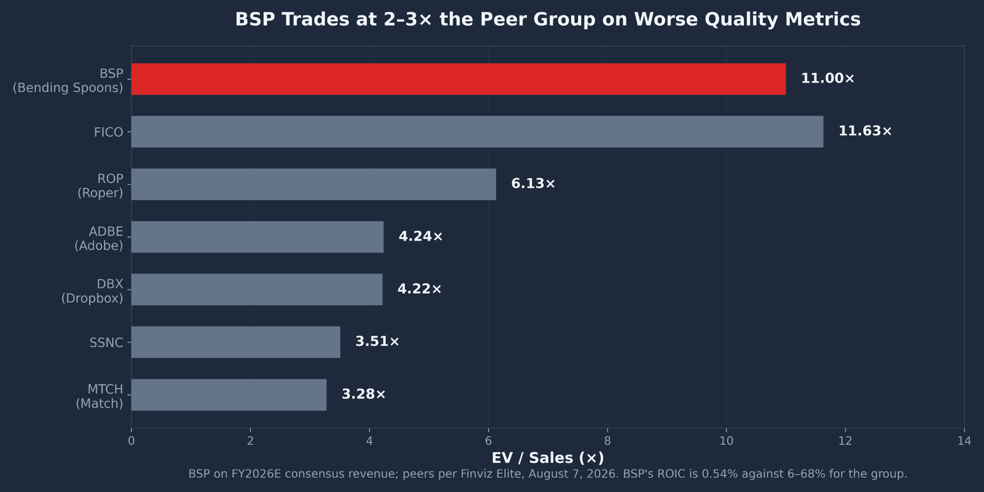BSP Bending Spoons EV to Sales multiple compared with FICO, Roper, Adobe, Dropbox, SSNC and Match Group software peers