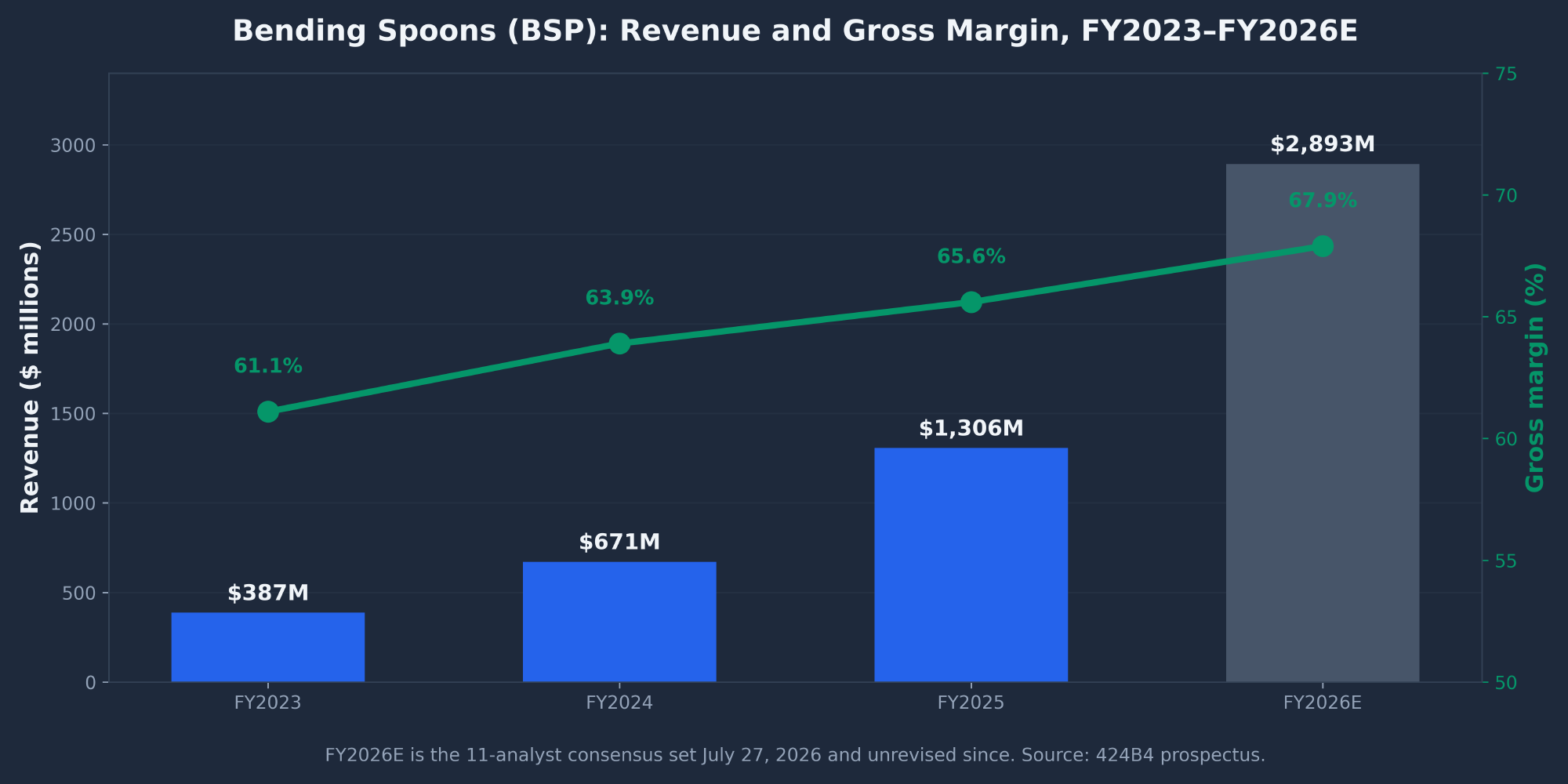BSP Bending Spoons revenue and gross margin history FY2023 to FY2026E showing acquisition-driven revenue growth and margin expansion