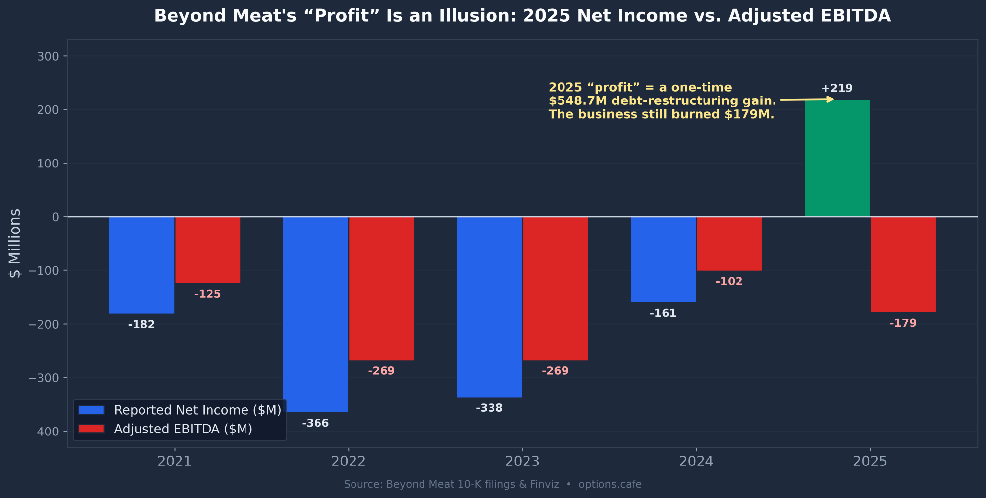 BYND Beyond Meat reported net income versus adjusted EBITDA 2021 to 2025 showing 2025 profit is a one-time debt gain