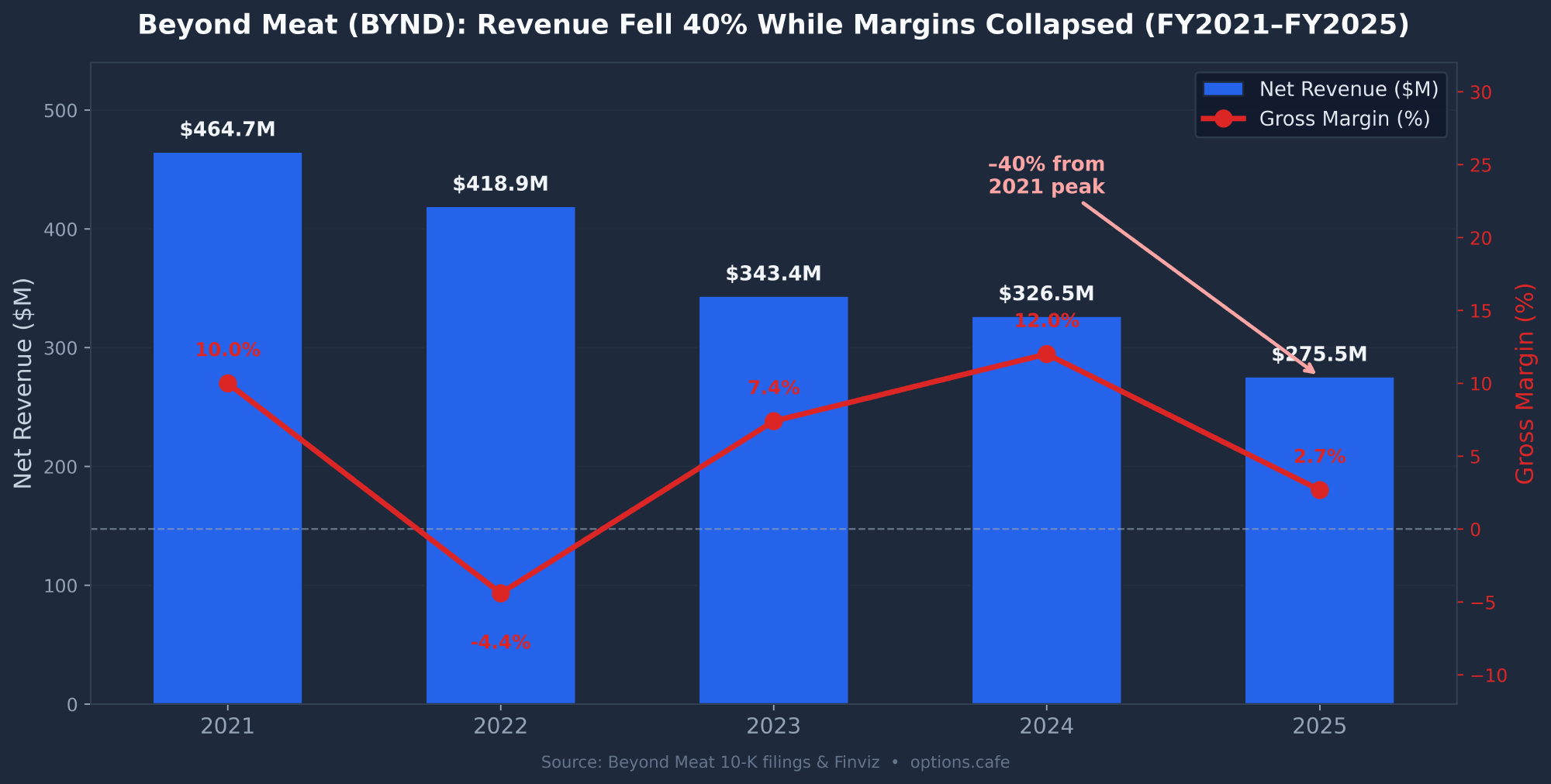 BYND Beyond Meat revenue and gross margin history 2021 to 2025 showing 40% revenue decline and margin collapse