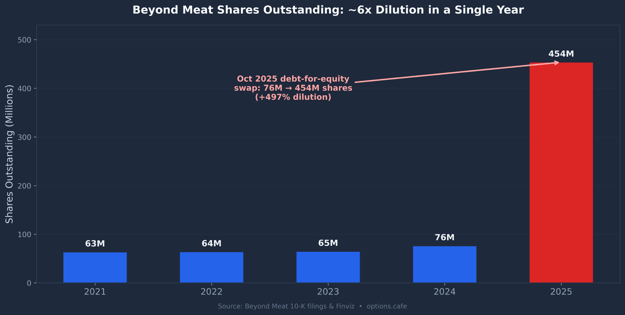 BYND Beyond Meat shares outstanding 2021 to 2025 showing 6x dilution from debt for equity swap