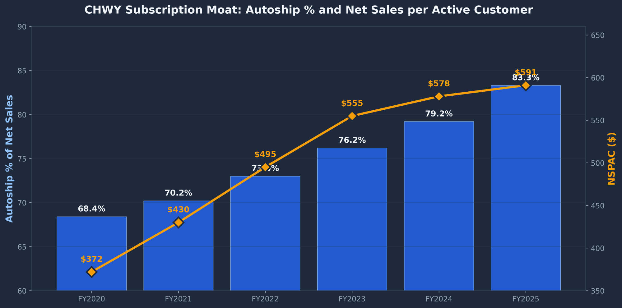 Chewy CHWY Autoship percentage of net sales and NSPAC growth FY2020 to FY2025