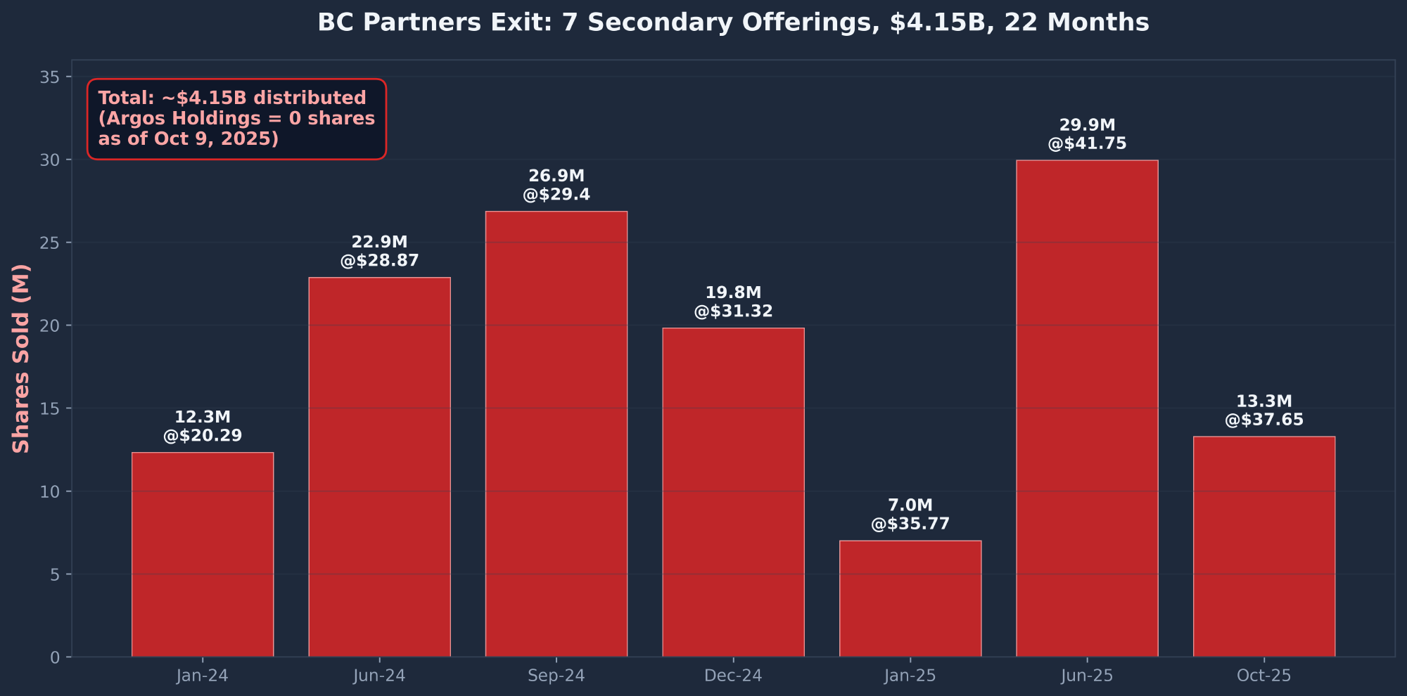 BC Partners Chewy CHWY exit 9 secondary offerings $4.15B over 22 months