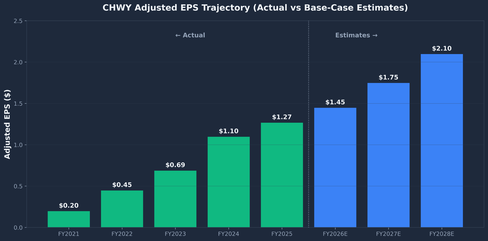 Chewy CHWY adjusted EPS trajectory actual and base case estimates FY2021 to FY2028