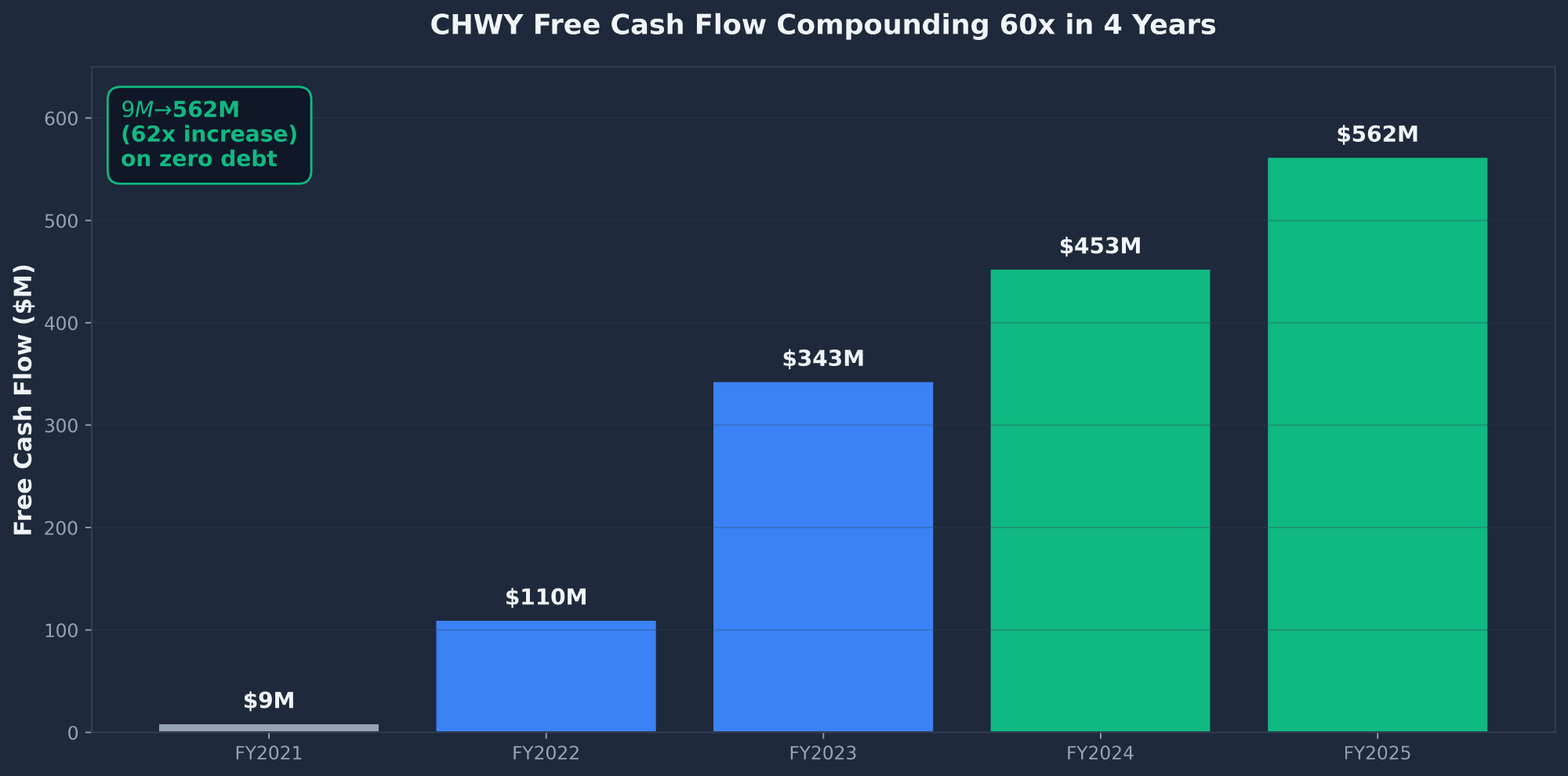 Chewy CHWY free cash flow compounding 60x from FY2021 to FY2025