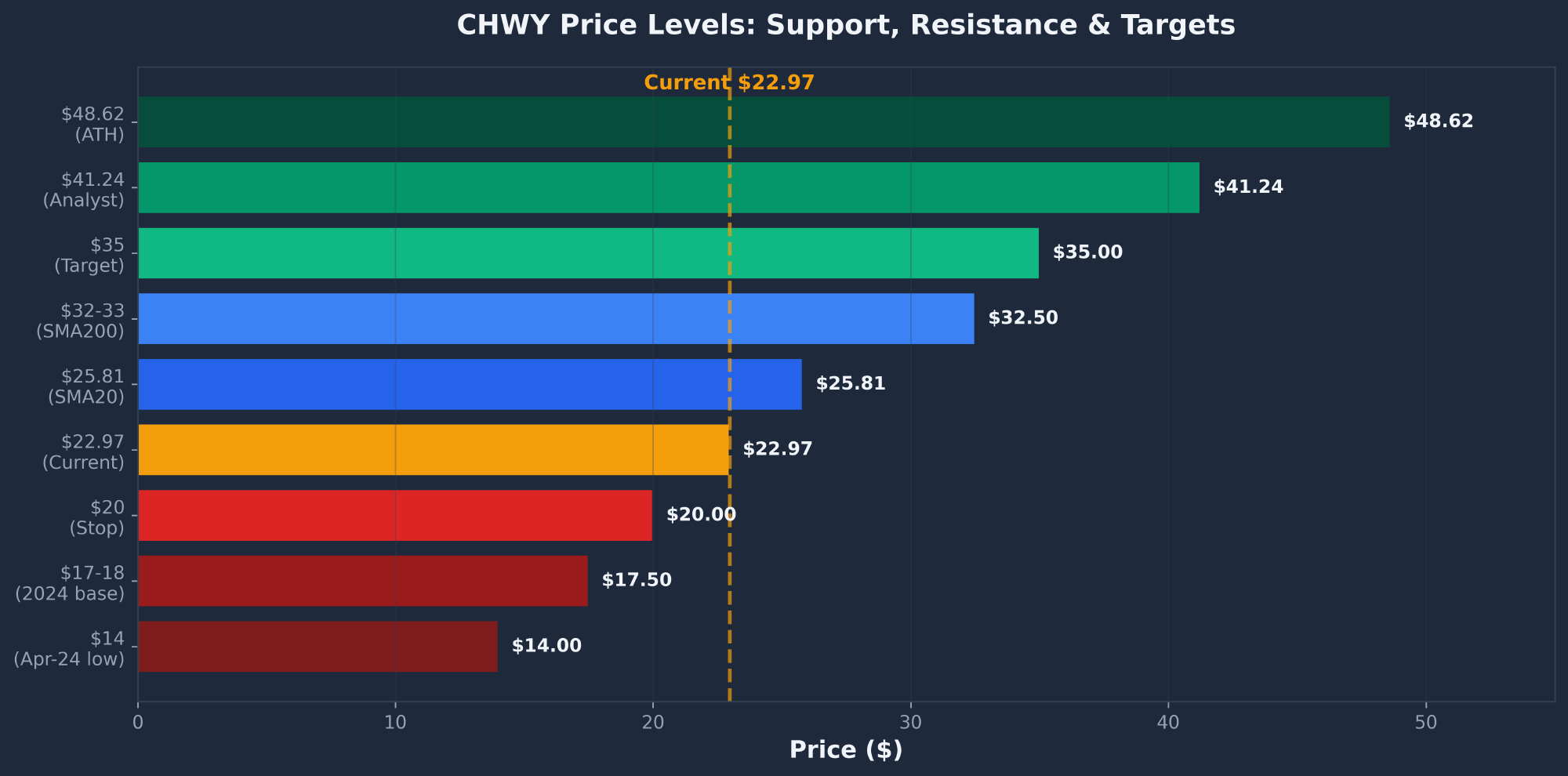 Chewy CHWY support resistance and price target levels for 2026