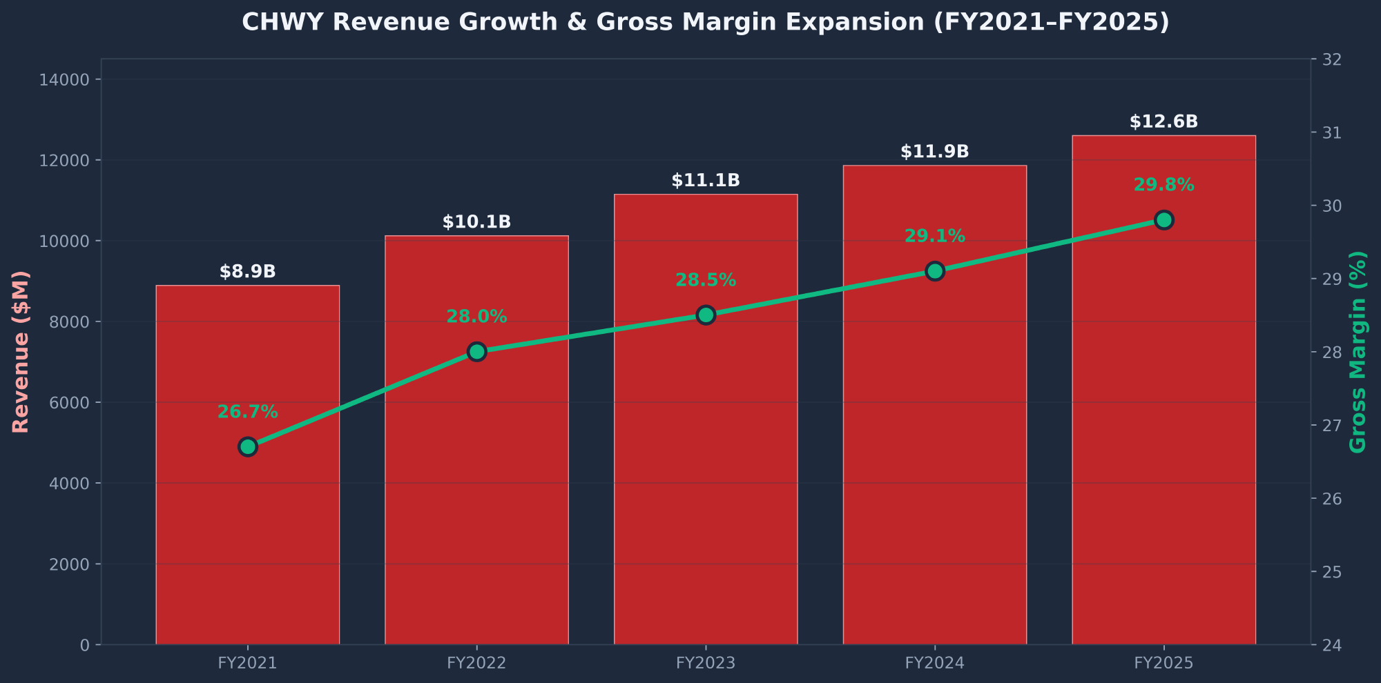 Chewy CHWY revenue growth and gross margin expansion FY2021 to FY2025