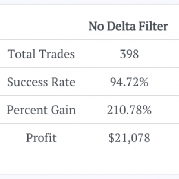 Should I Consider Delta When Opening SPY Put Credit Spreads?