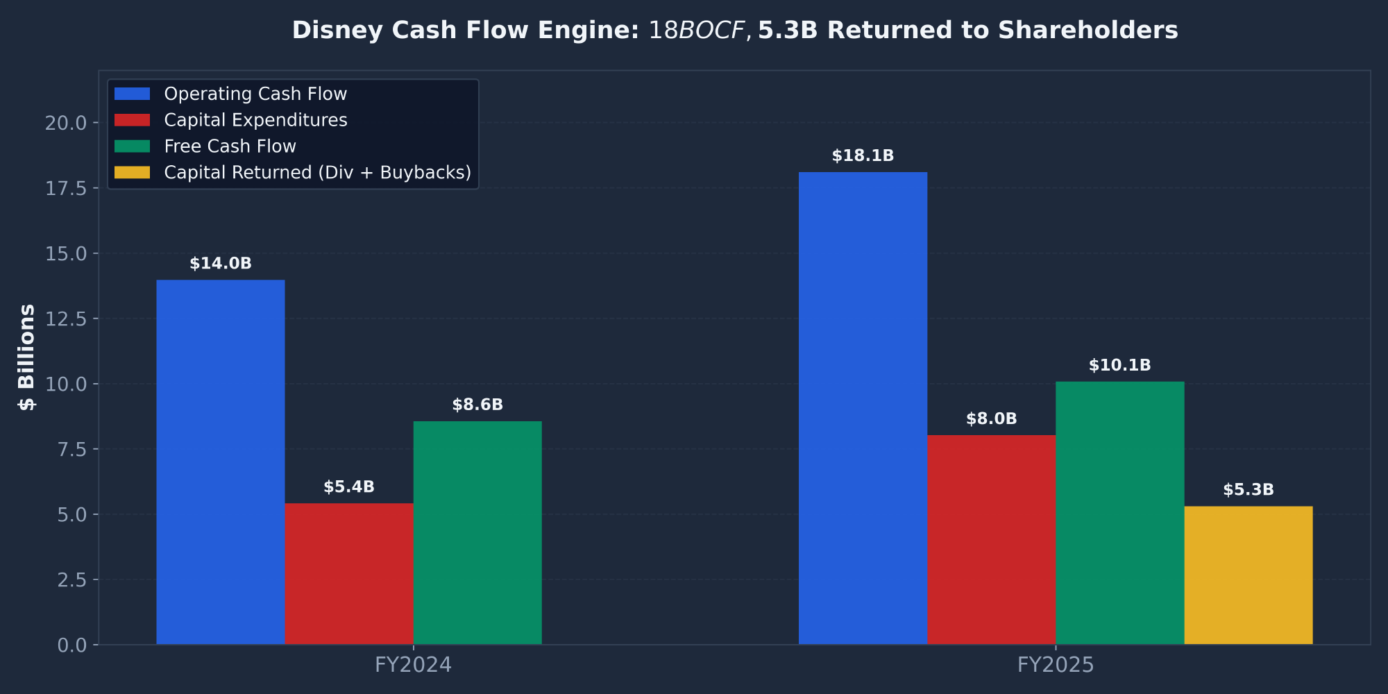 Disney FY2024 versus FY2025 cash flow showing 18 billion operating cash flow and 5.3 billion in dividends and buybacks