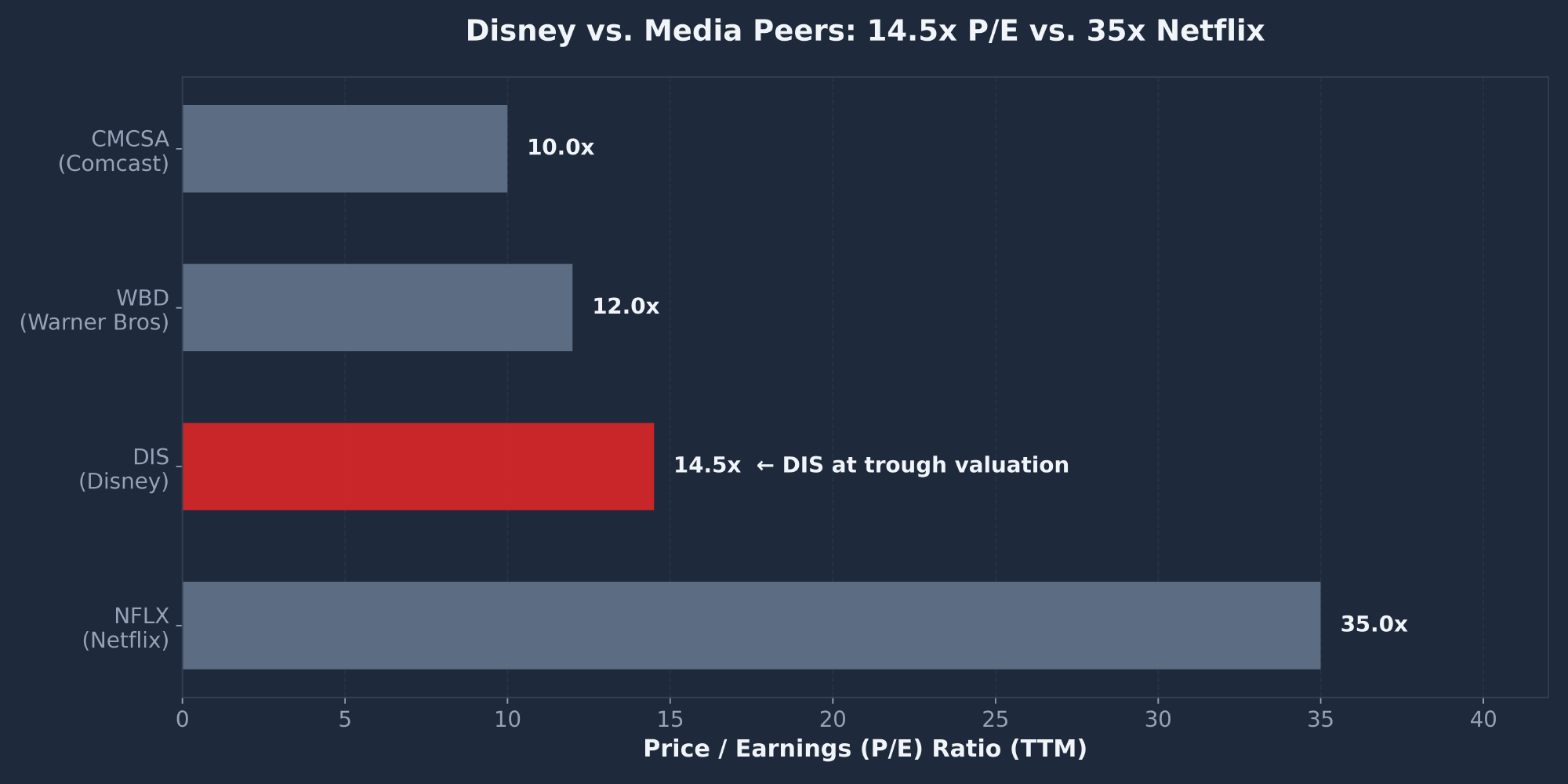 Disney DIS price to earnings ratio versus Netflix Comcast Warner Bros Discovery showing 14.5x trough valuation
