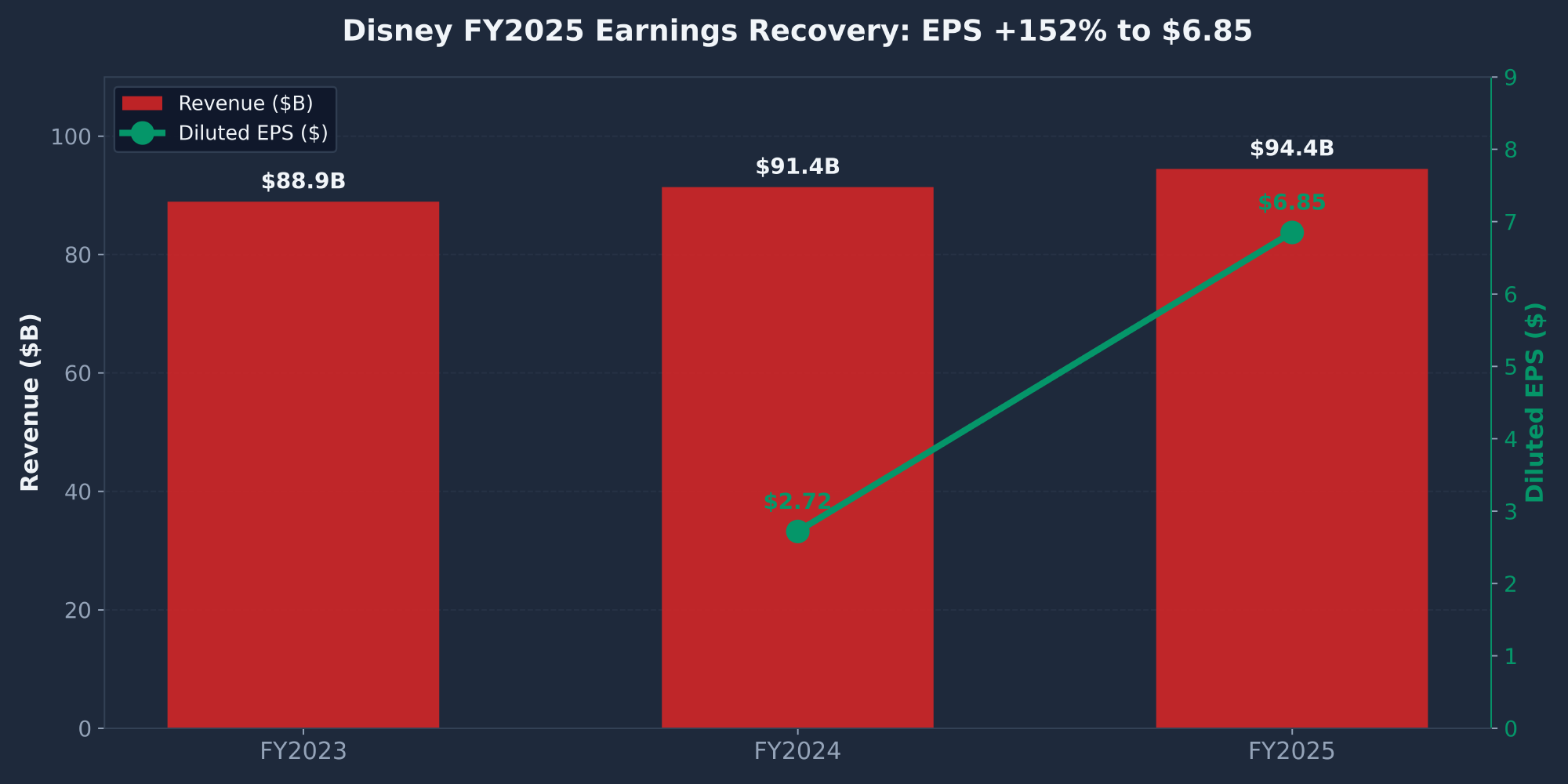 Disney DIS revenue and EPS history FY2023 to FY2025 showing 152 percent EPS growth recovery to 6.85 dollars