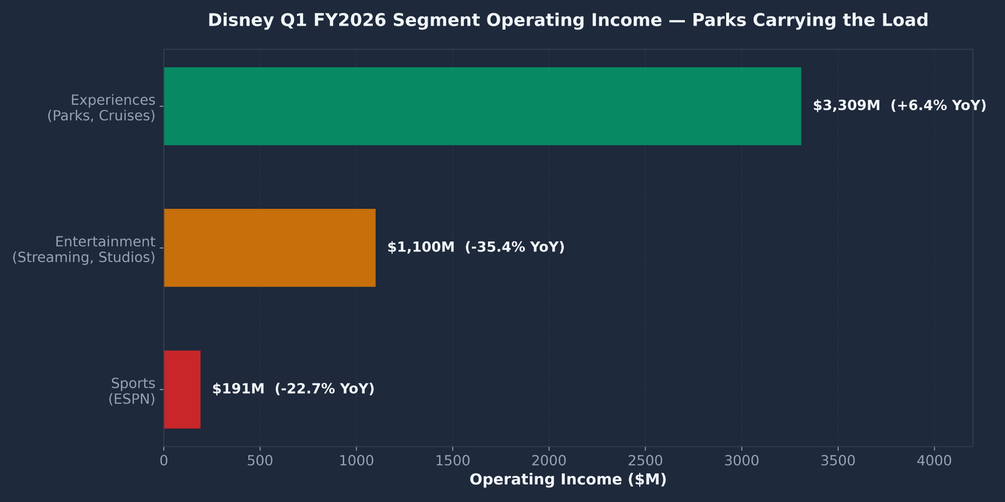 Disney Q1 FY2026 segment operating income Experiences Entertainment Sports showing parks carrying the load