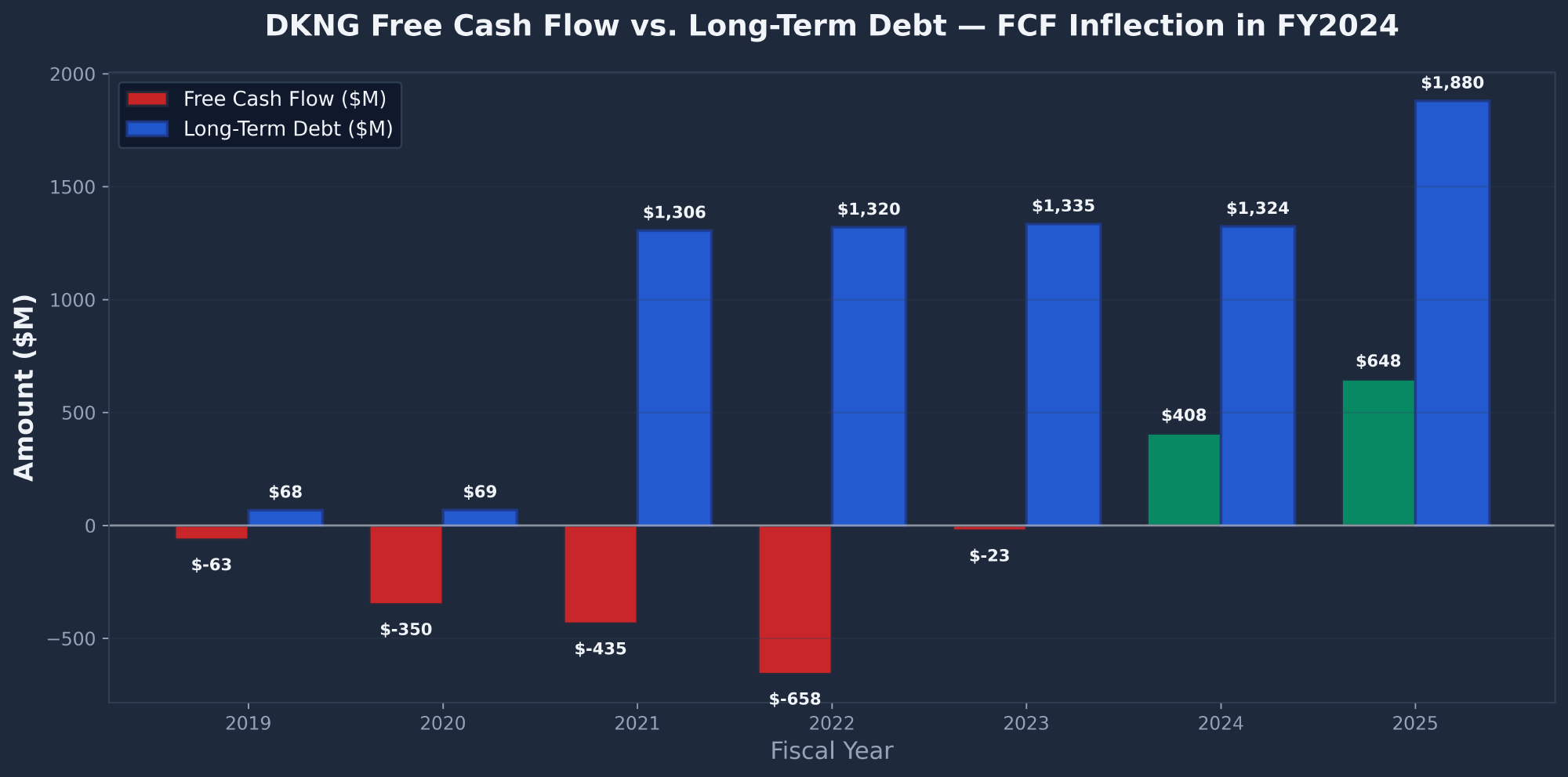 DraftKings DKNG long-term debt versus free cash flow history showing FCF inflection and rising debt load