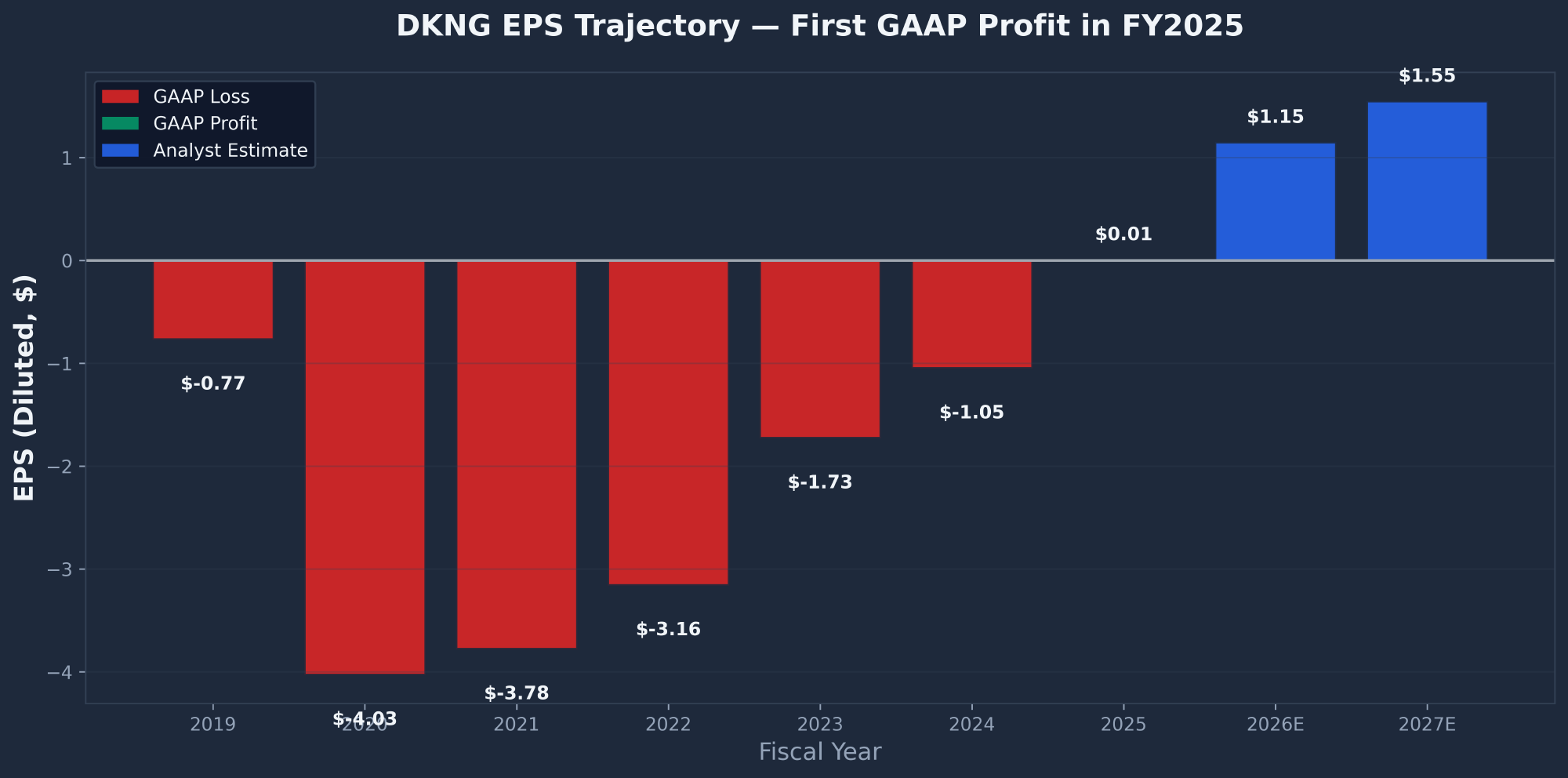 DraftKings DKNG EPS history FY2019 to FY2025 plus FY2026 and FY2027 analyst estimates showing first GAAP profit