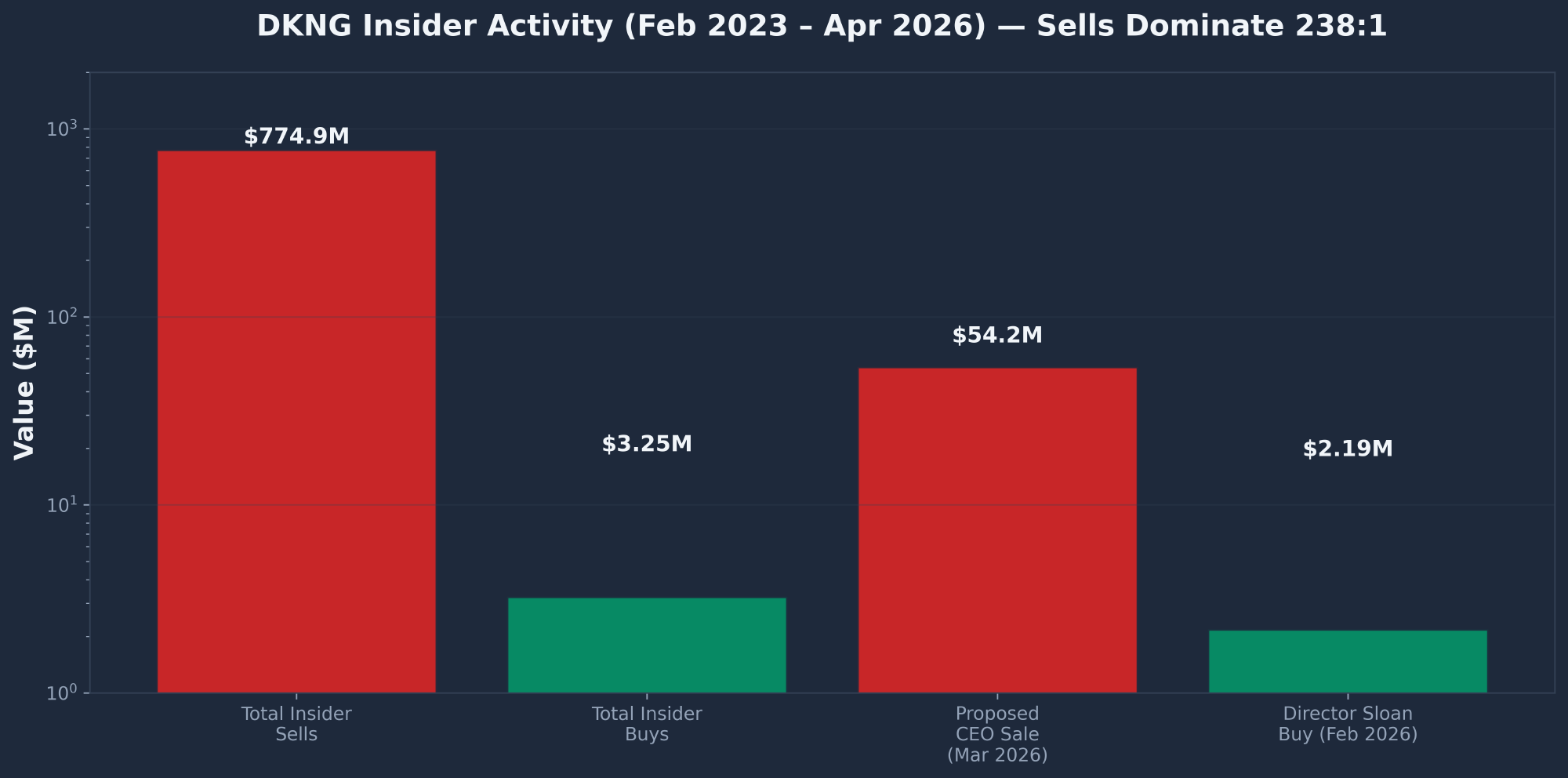 DraftKings DKNG insider activity comparison showing founder sells dominating open market buys 238 to 1