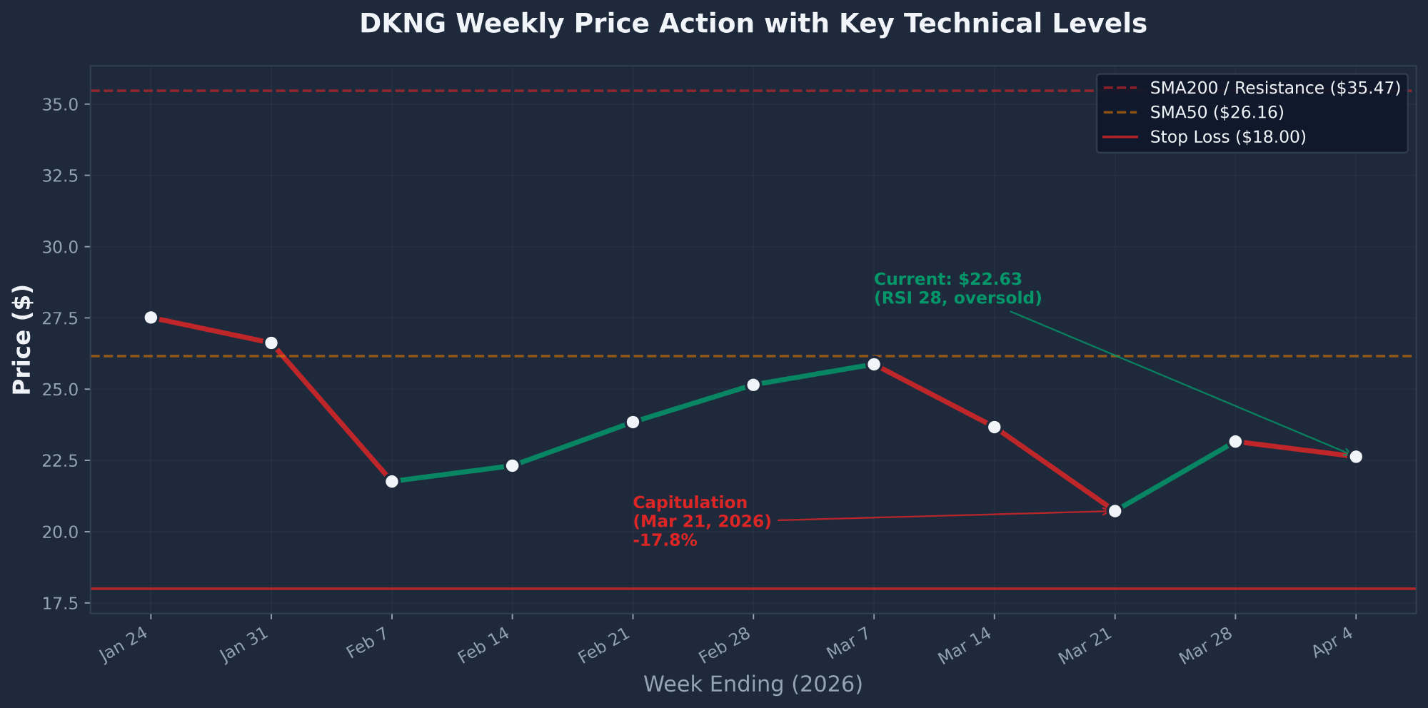 DraftKings DKNG weekly price chart January to April 2026 with SMA200 resistance SMA50 and stop loss levels