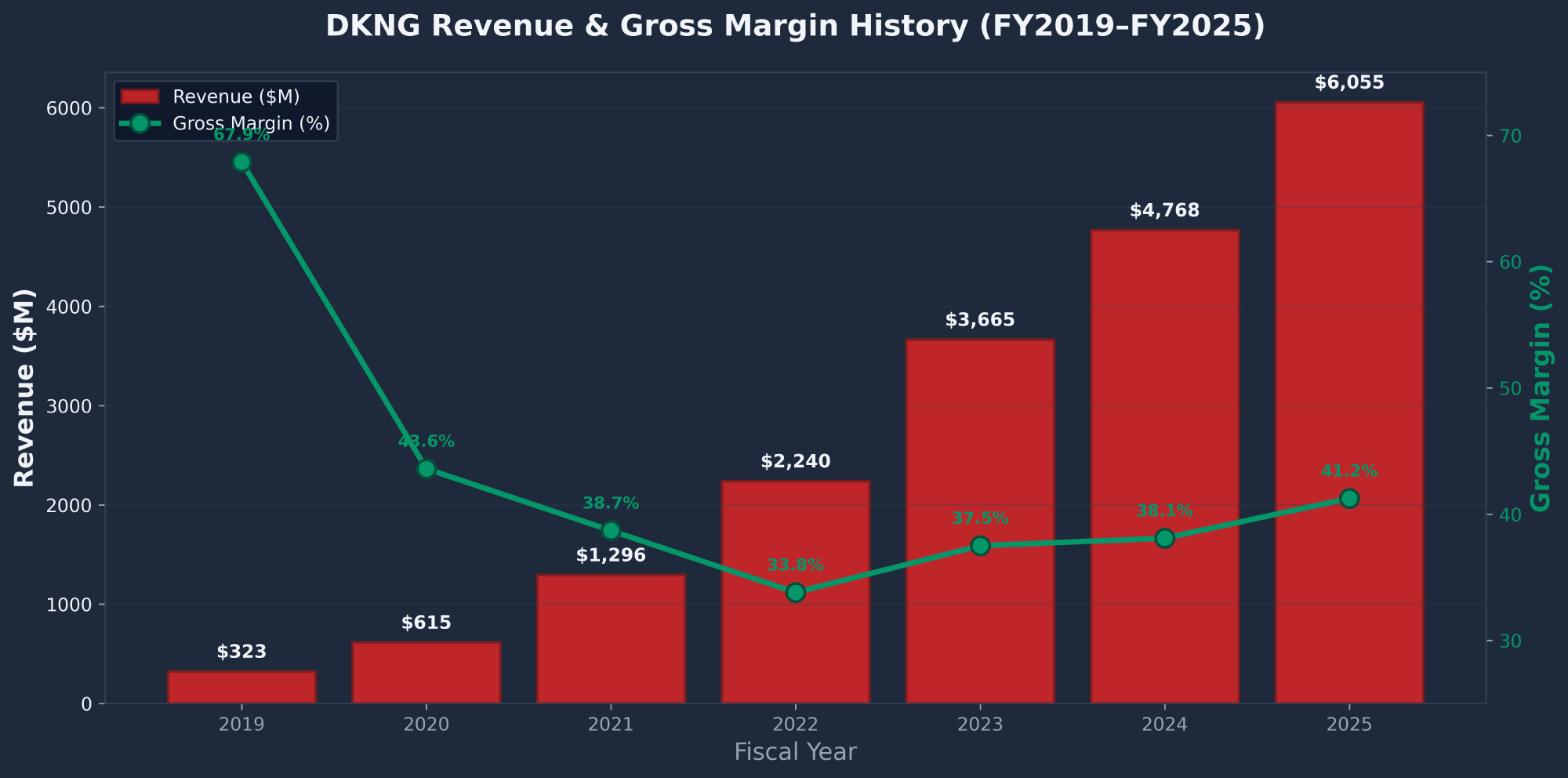 DraftKings DKNG revenue and gross margin history FY2019 to FY2025 showing 62.6% CAGR and margin expansion