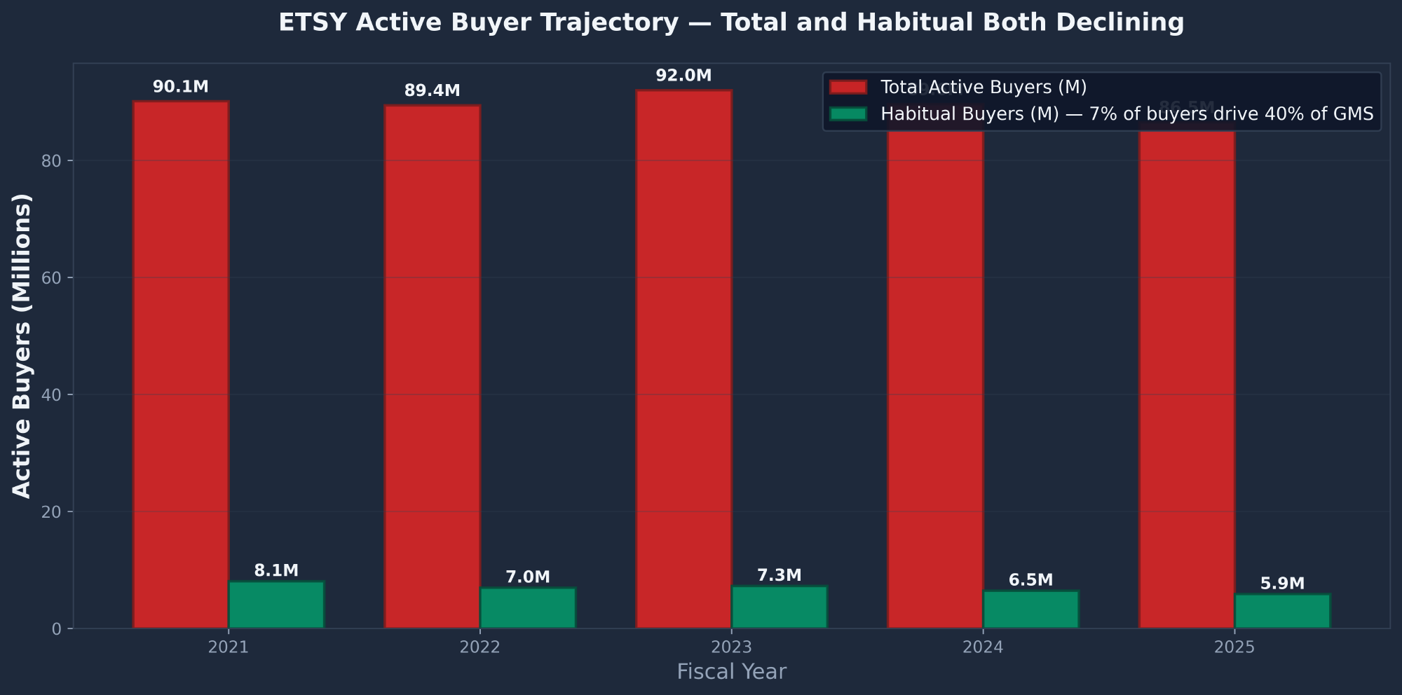 Etsy active buyer trends 2021 to 2025 showing declining habitual buyers concentration and shrinking total active buyer base