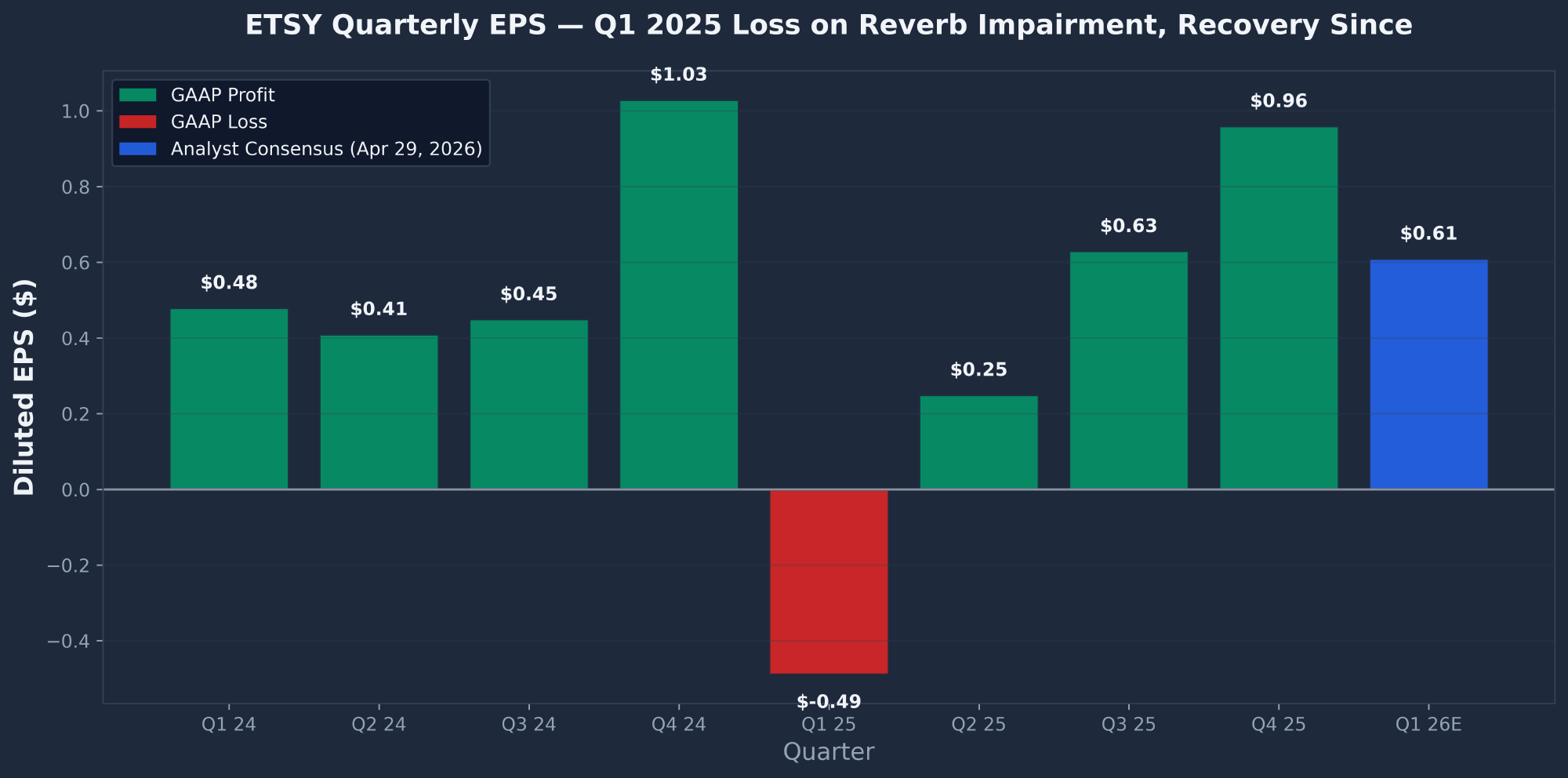 Etsy quarterly EPS from Q1 2024 to Q4 2025 plus Q1 2026 analyst consensus estimate showing Reverb impairment impact