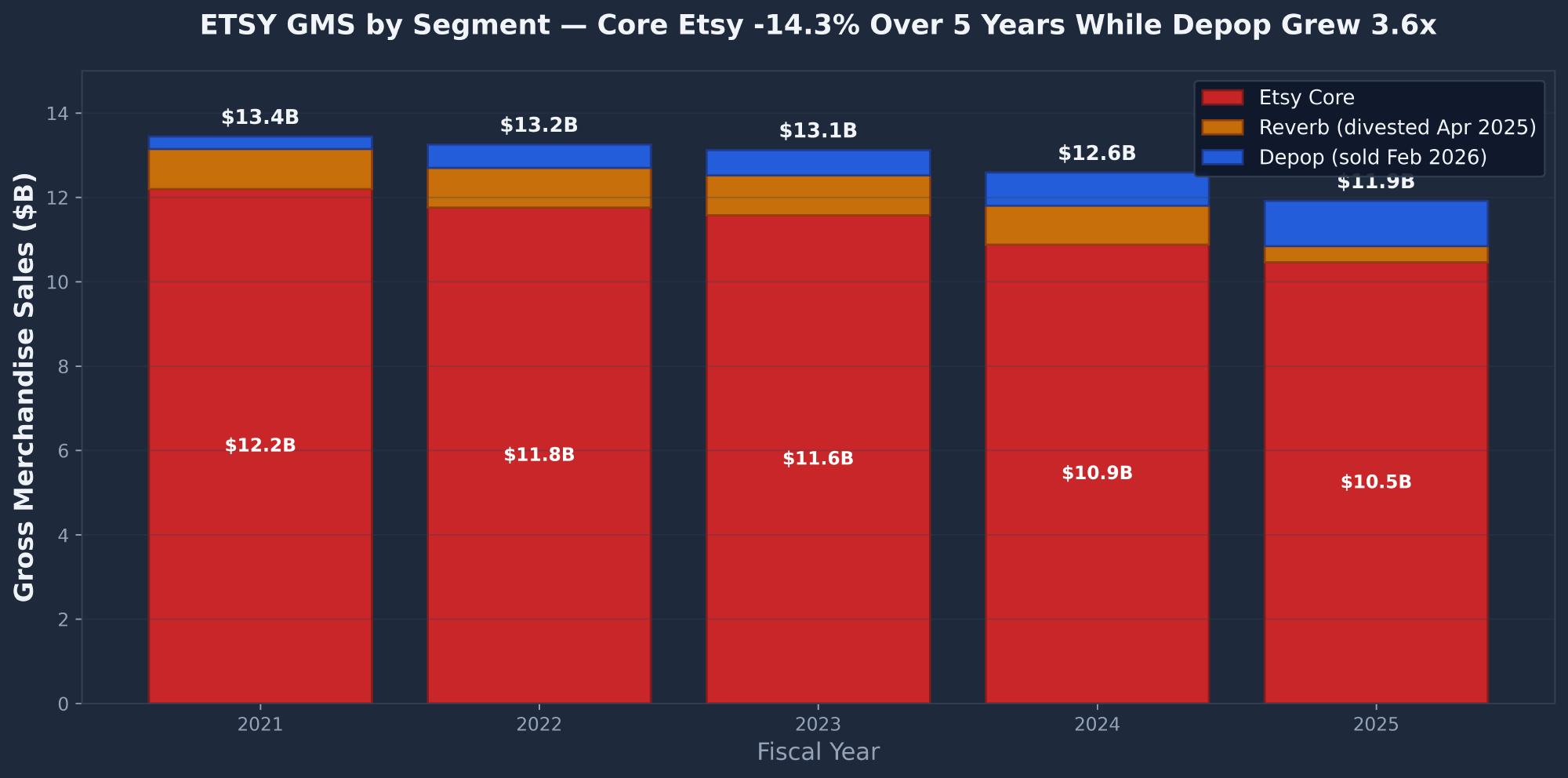 Etsy gross merchandise sales by segment 2021 to 2025 showing core Etsy declining 14 percent while Depop grew 3.6x before being divested