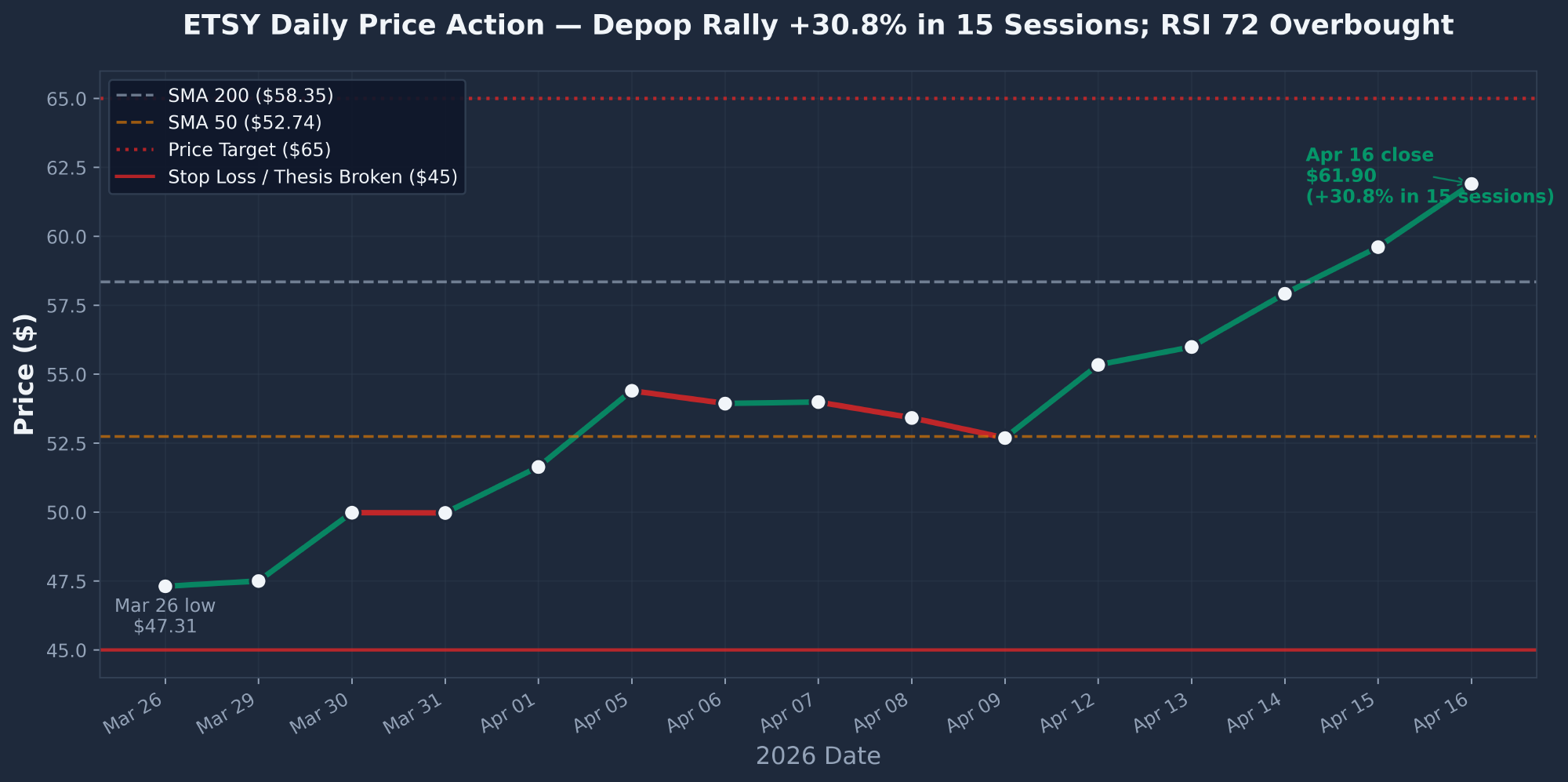 Etsy daily price action March April 2026 showing 31 percent rally from 47 to 62 with key moving average and price target levels