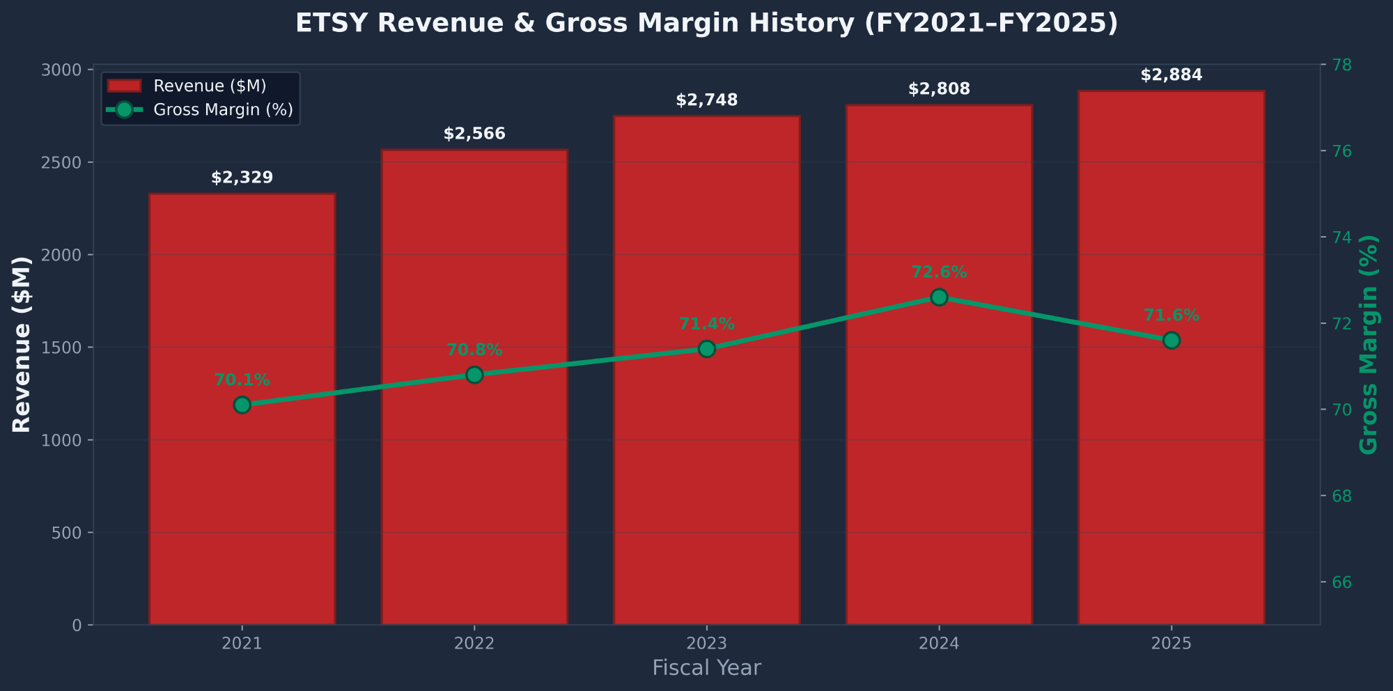 Etsy ETSY revenue and gross margin history FY2021 to FY2025 showing slow growth and stable 70 percent plus gross margins