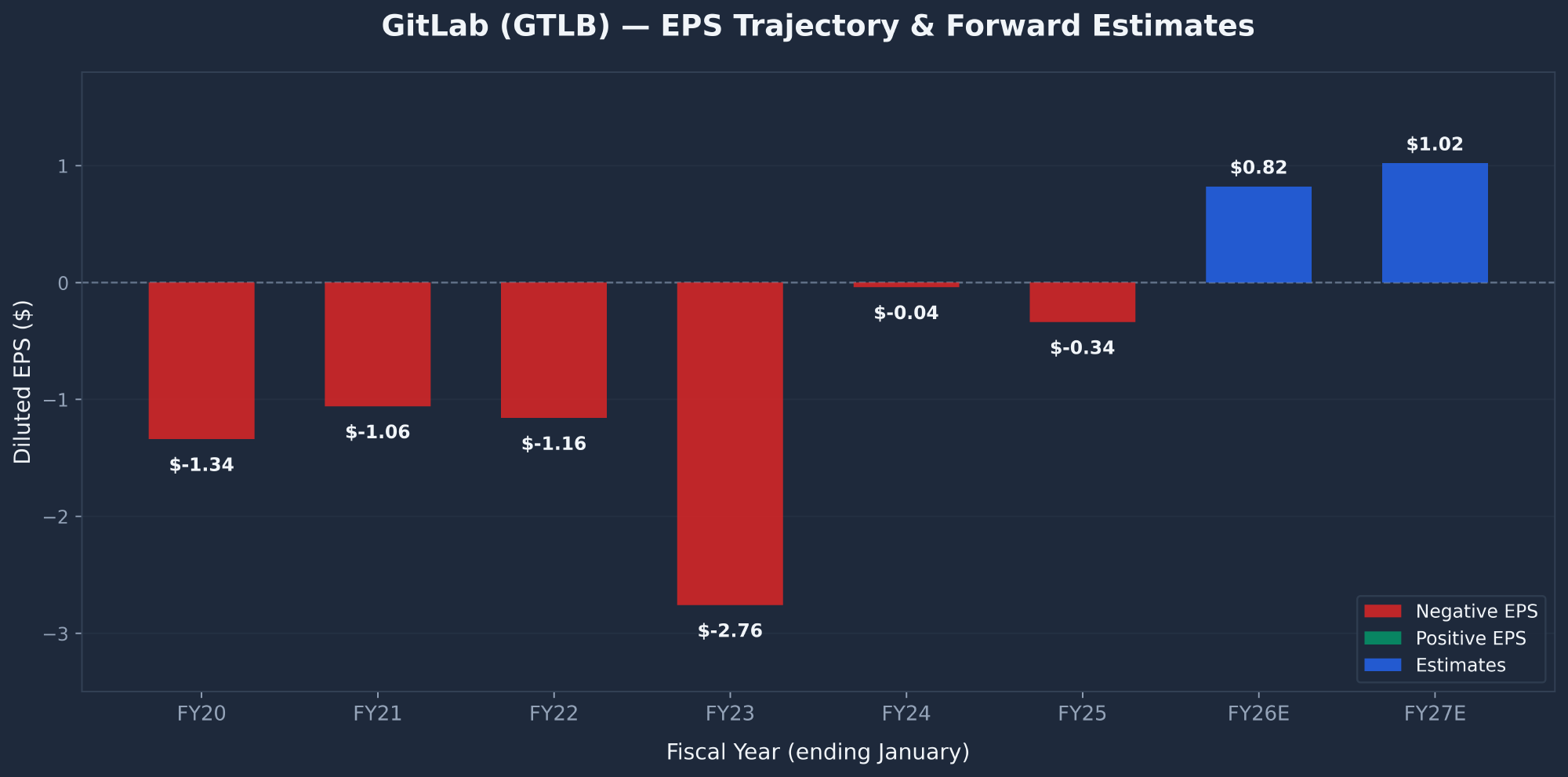 GitLab GTLB EPS trajectory and forward estimates showing path to profitability
